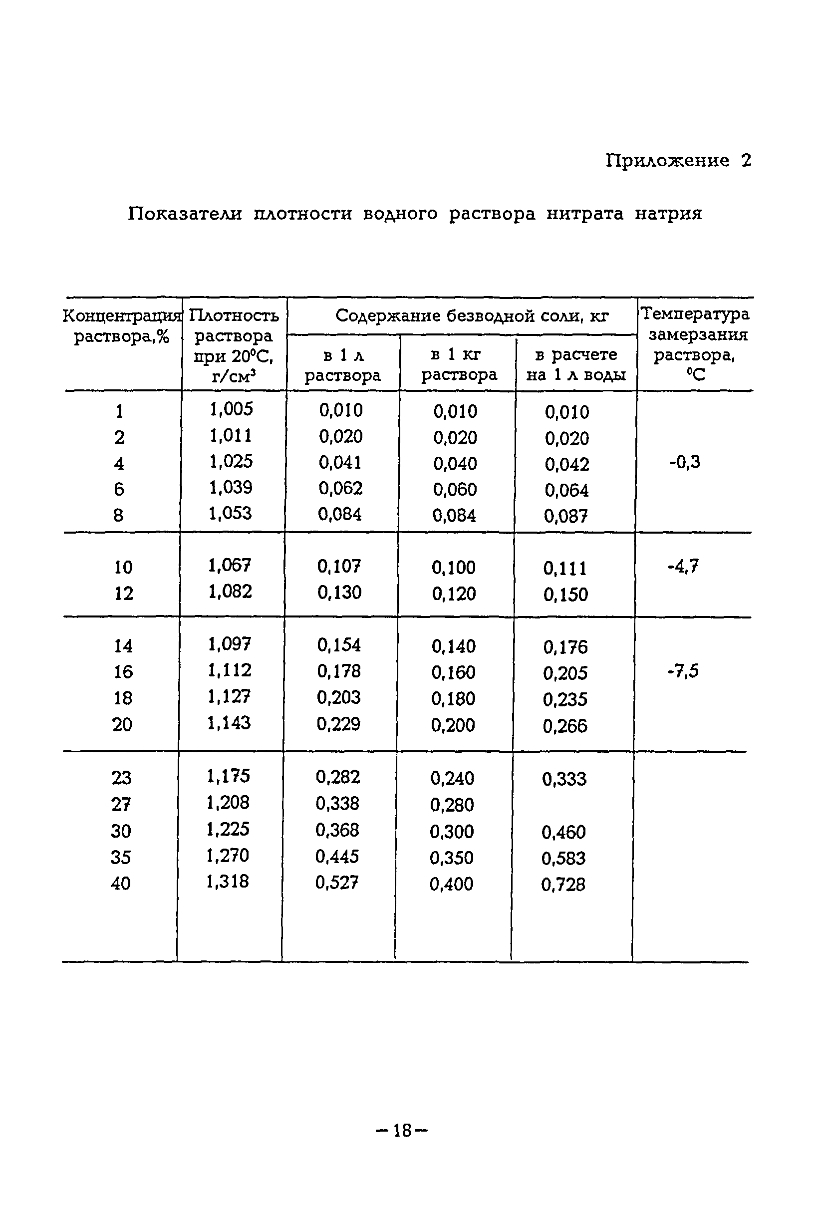 ВСН 33-95