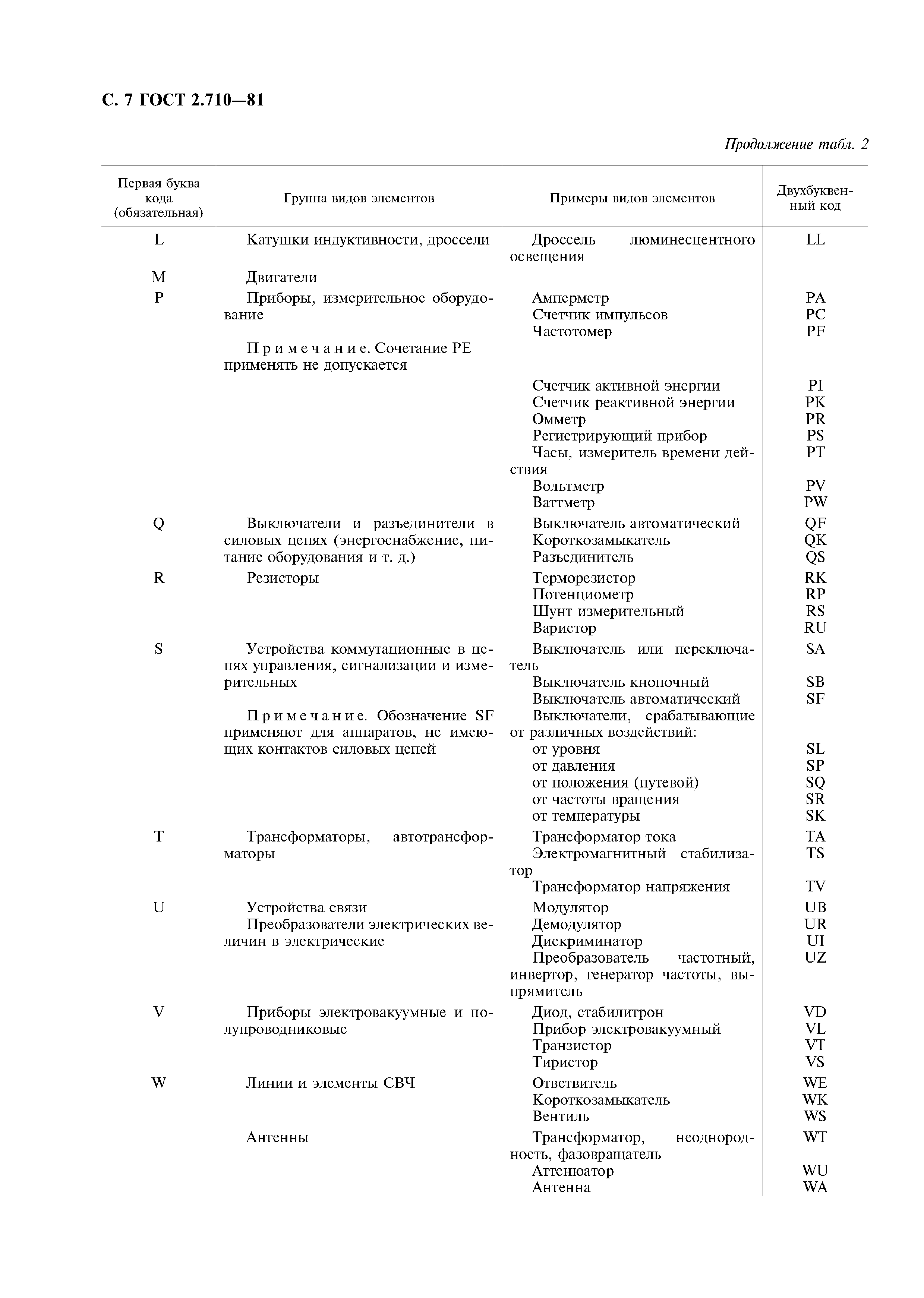 ГОСТ 2.710-81