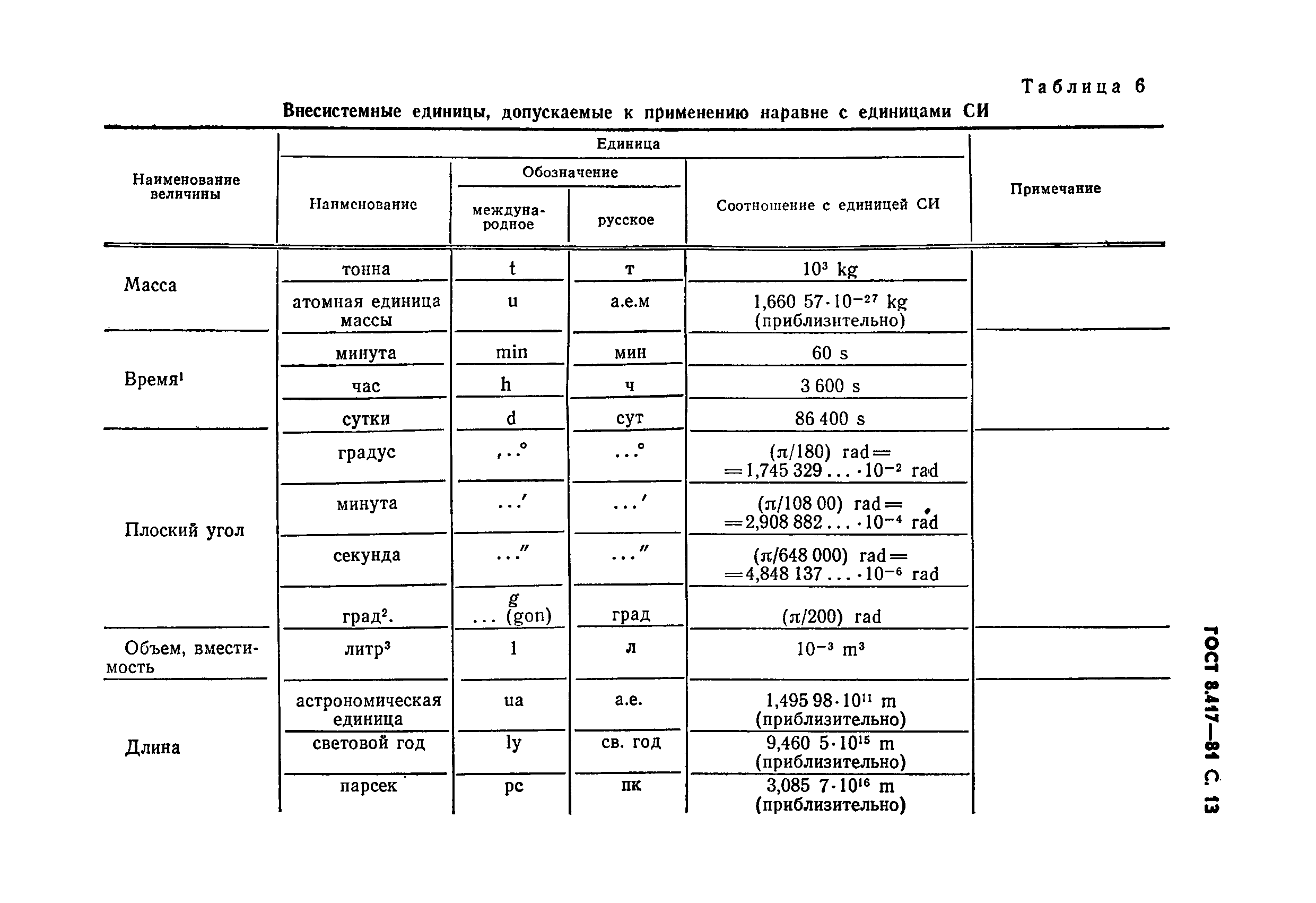 ГОСТ 8.417-81