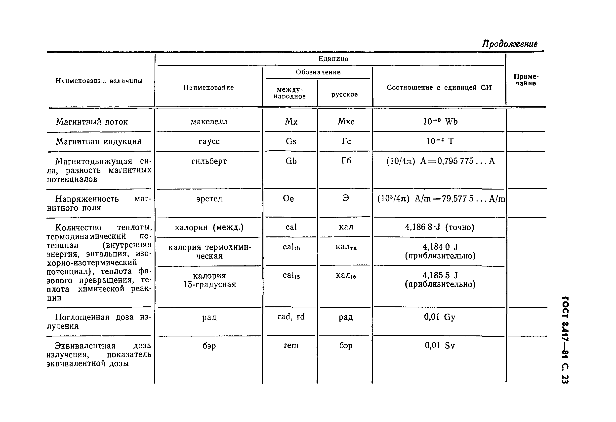 ГОСТ 8.417-81