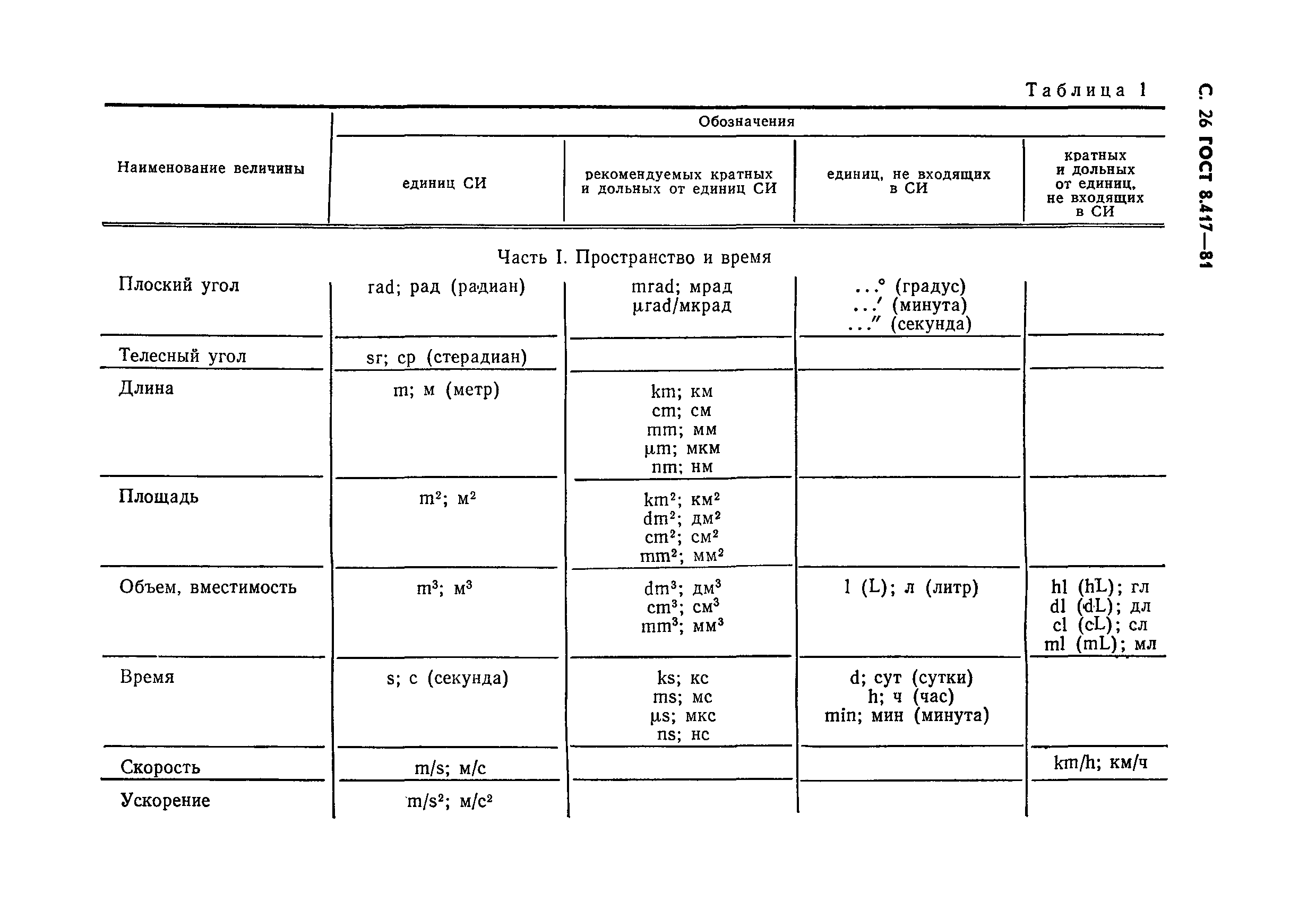 ГОСТ 8.417-81