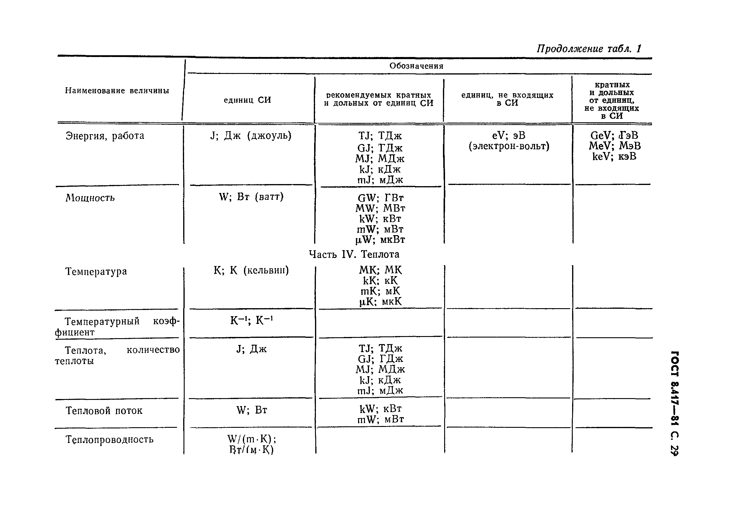 ГОСТ 8.417-81