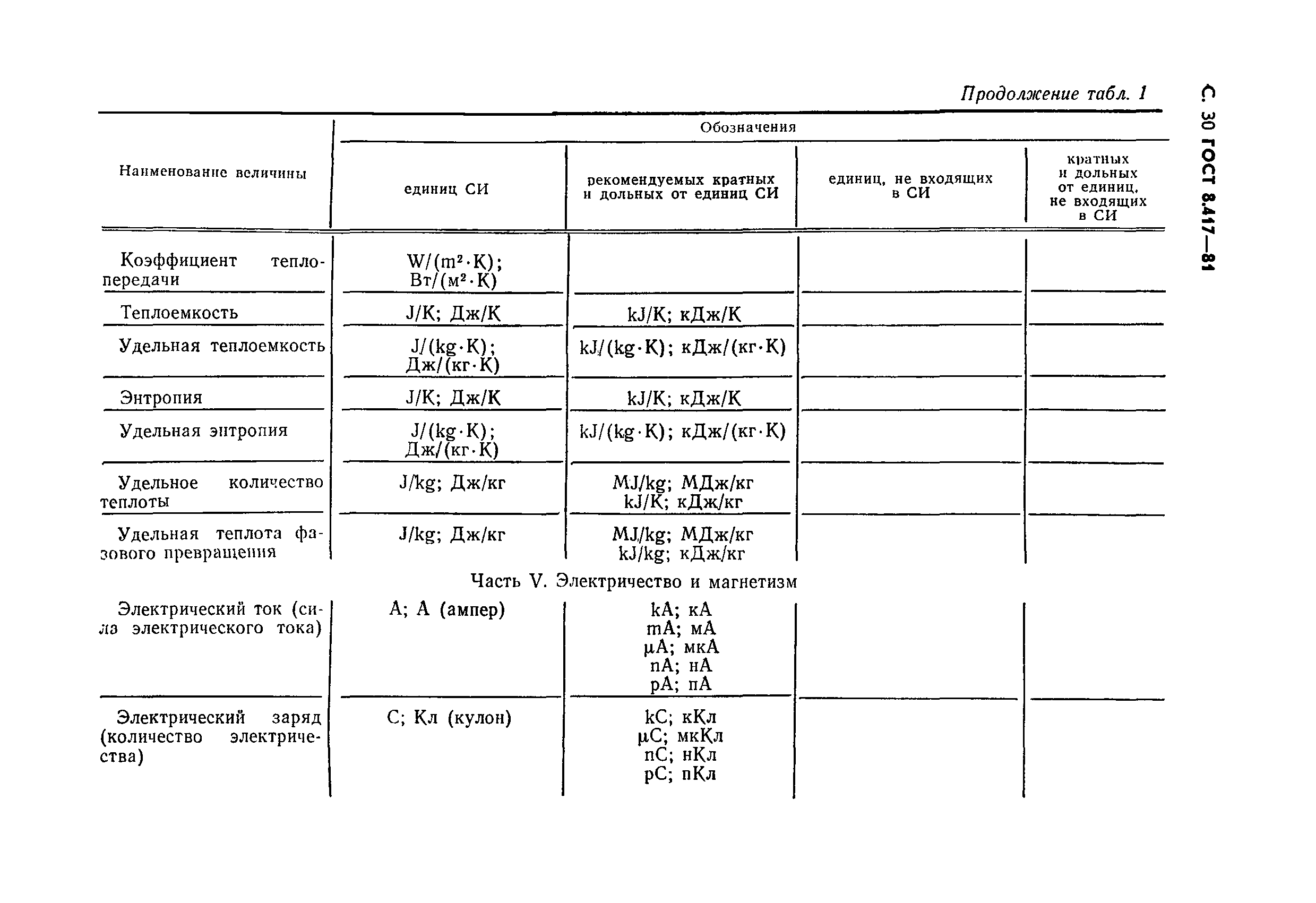 ГОСТ 8.417-81