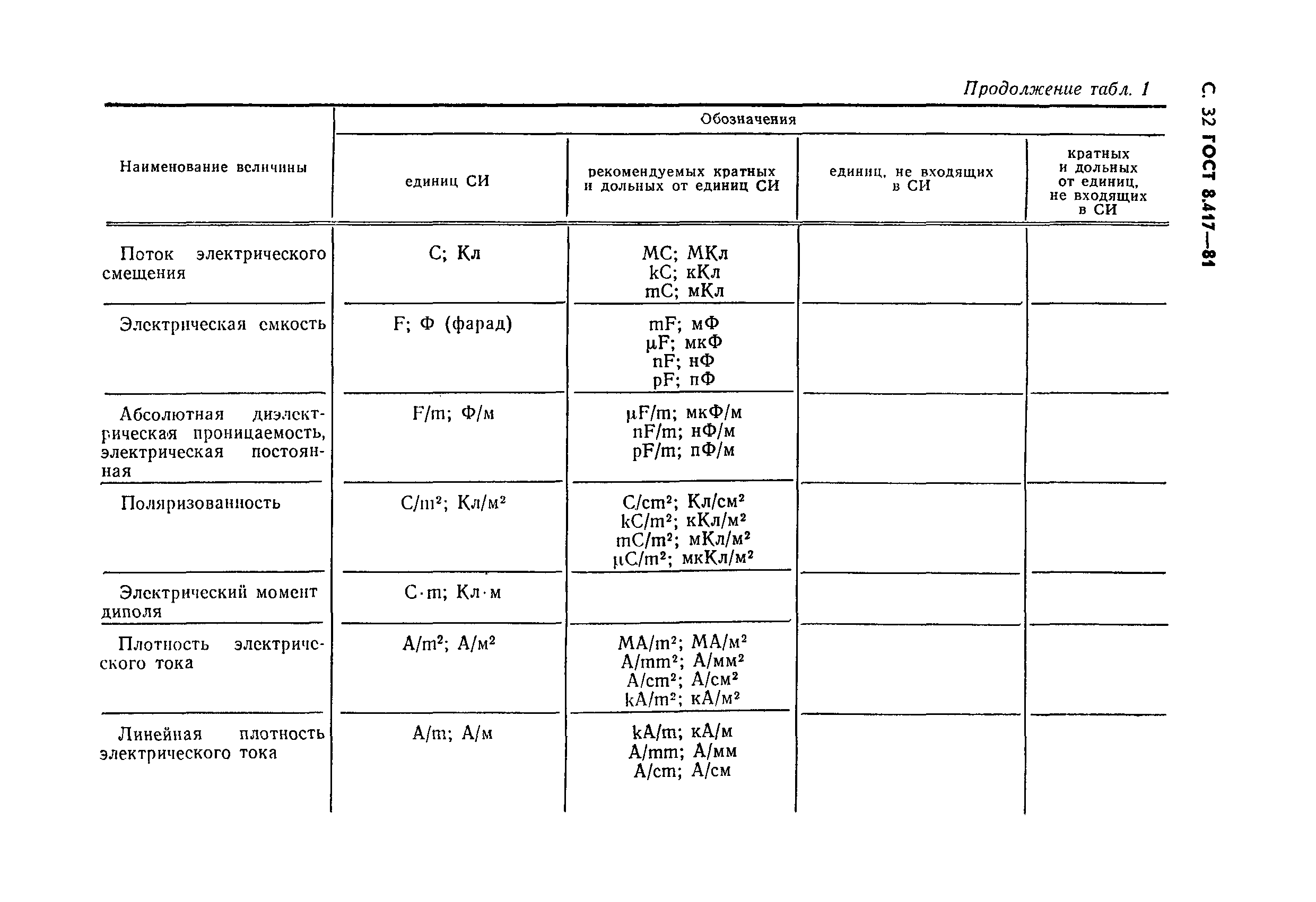 ГОСТ 8.417-81