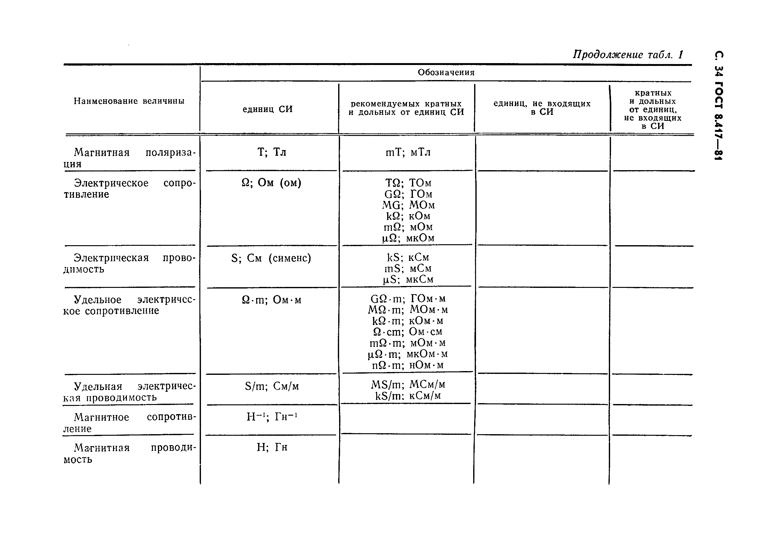 ГОСТ 8.417-81