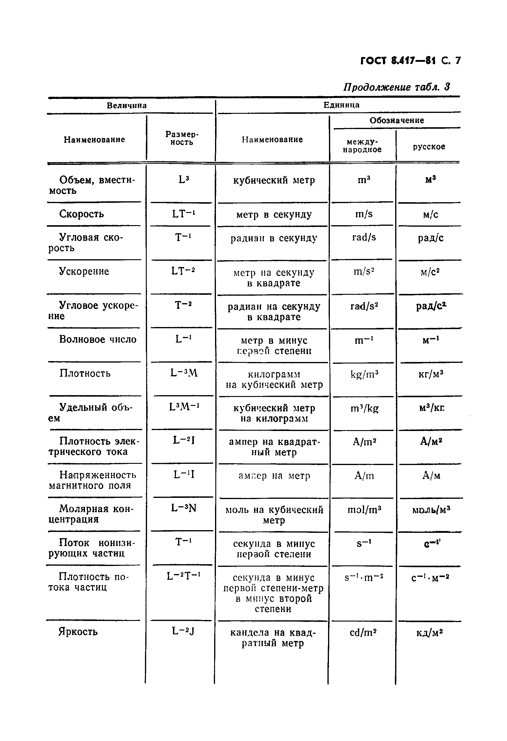 ГОСТ 8.417-81