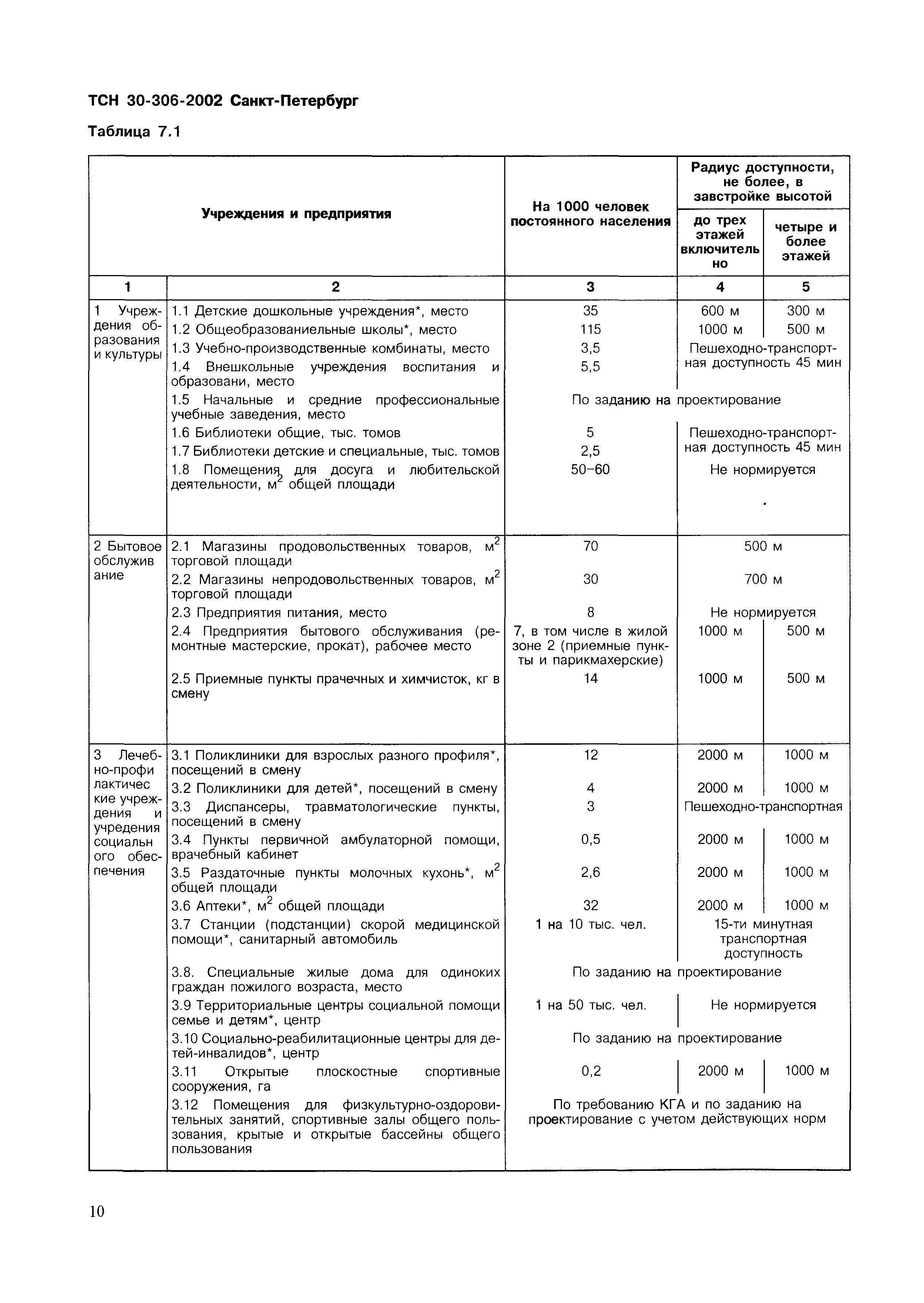 ТСН 30-306-2002