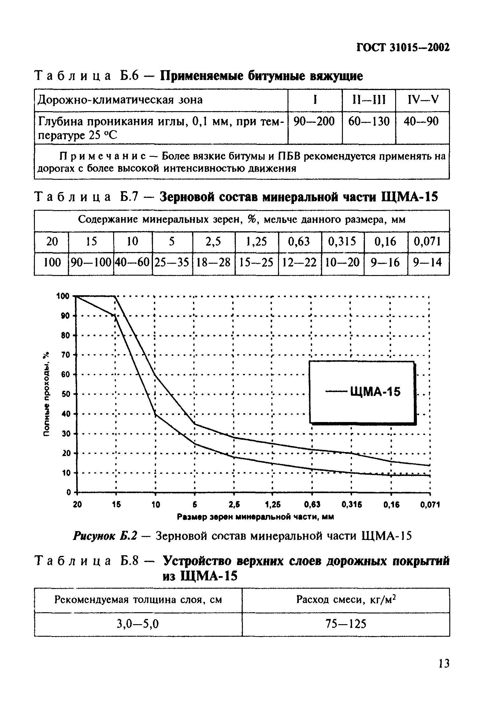 ГОСТ 31015-2002