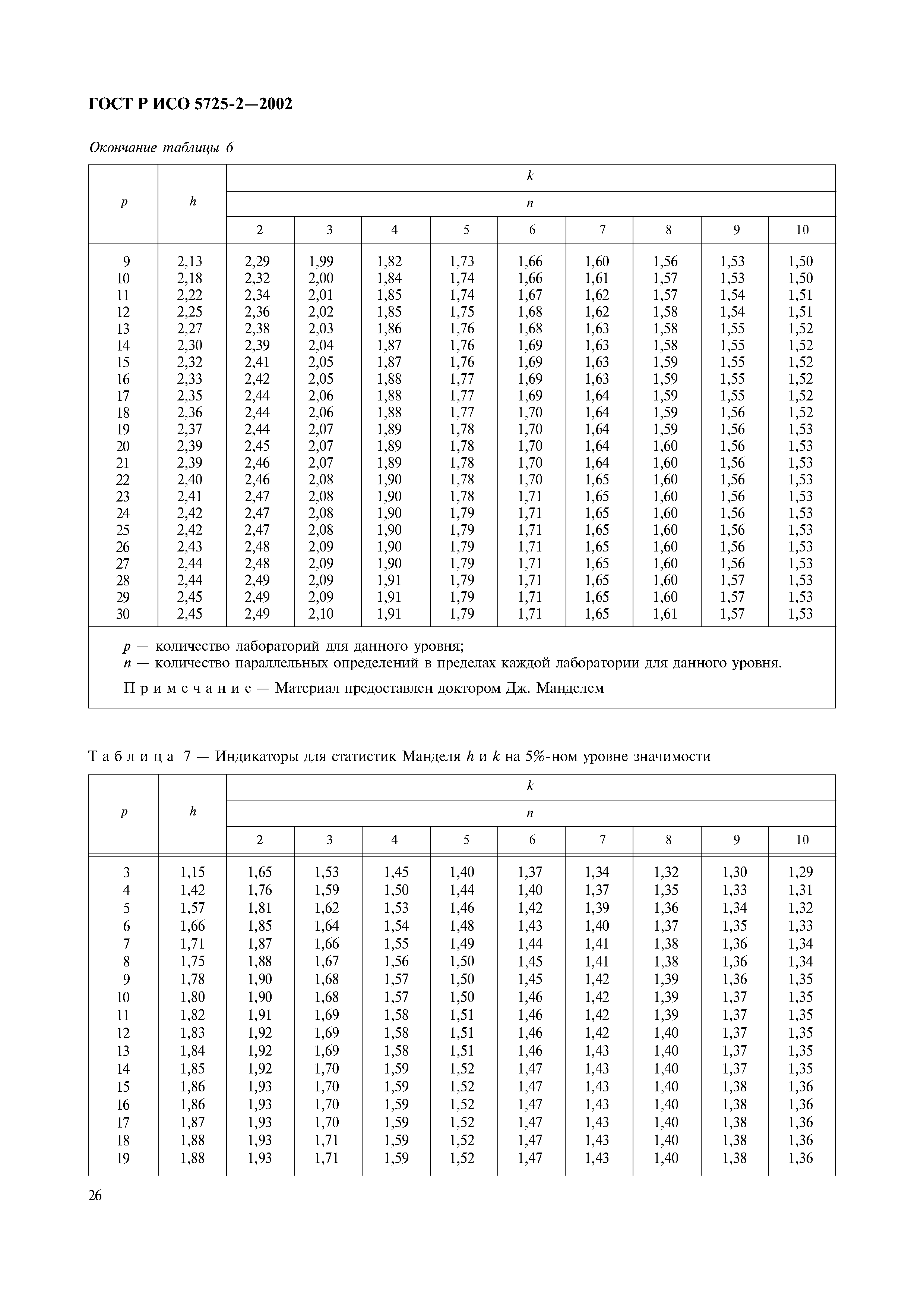 ГОСТ Р ИСО 5725-2-2002