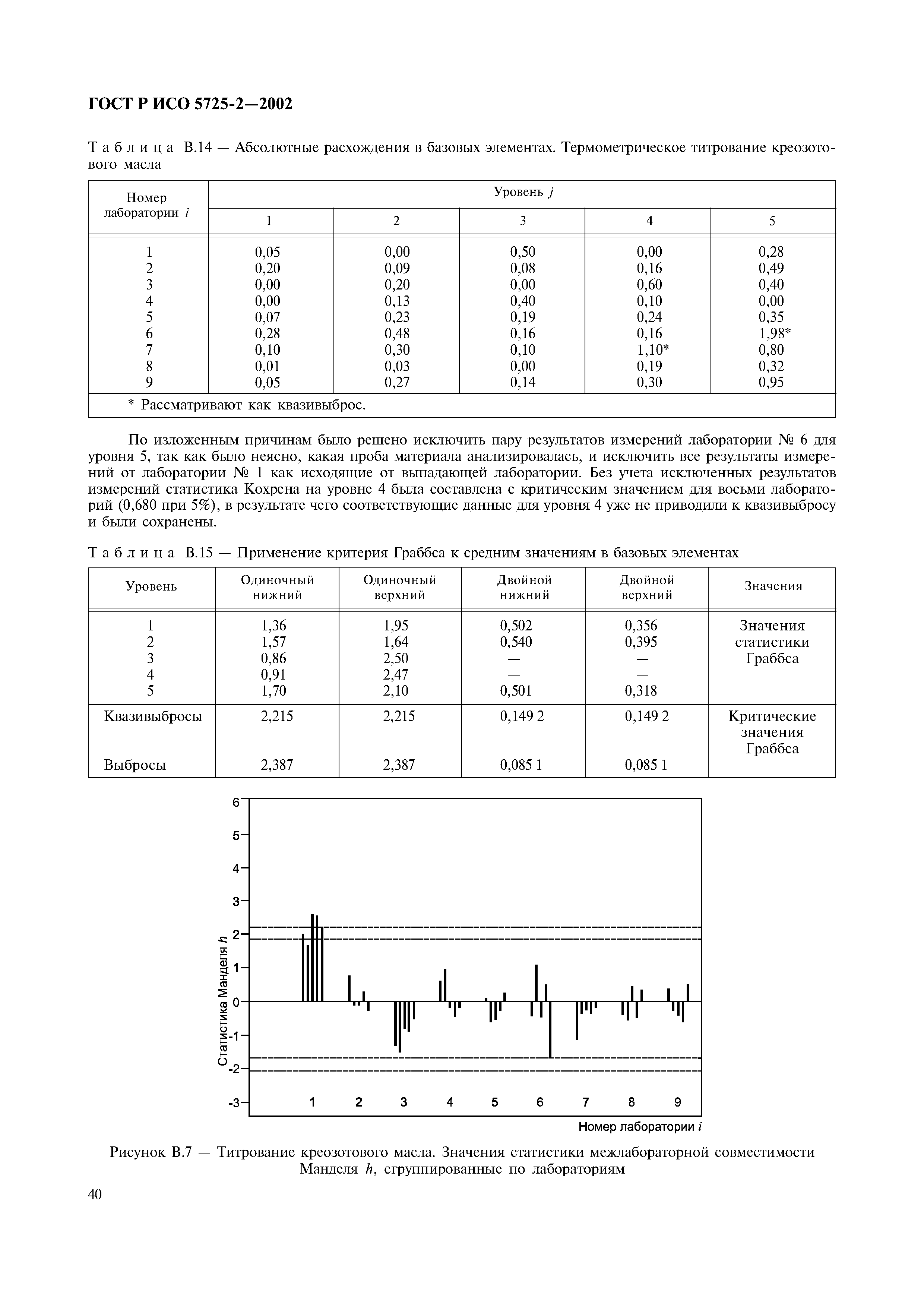 ГОСТ Р ИСО 5725-2-2002