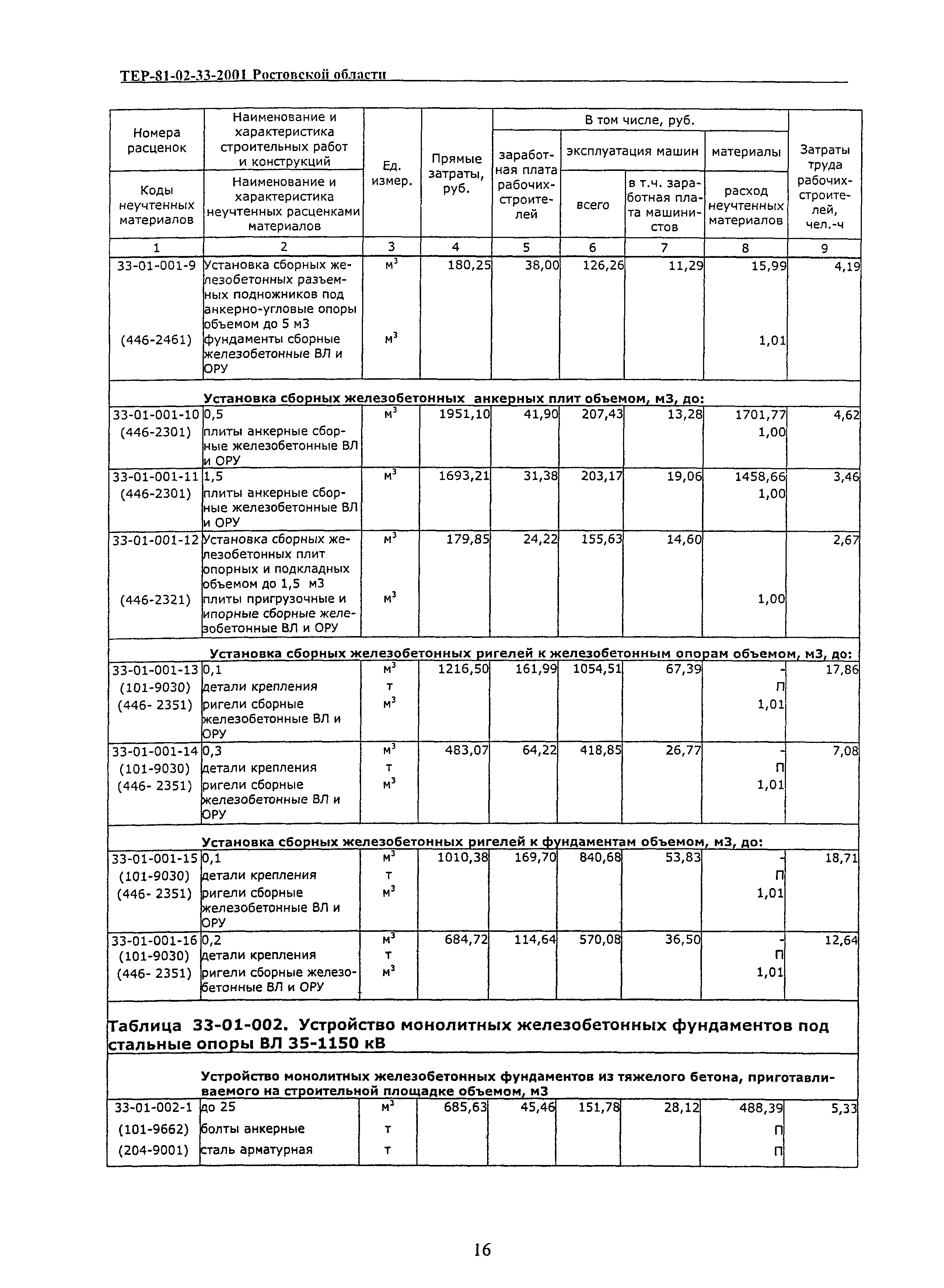 ТЕР 81-02-33(1)-2001 Ростовской области