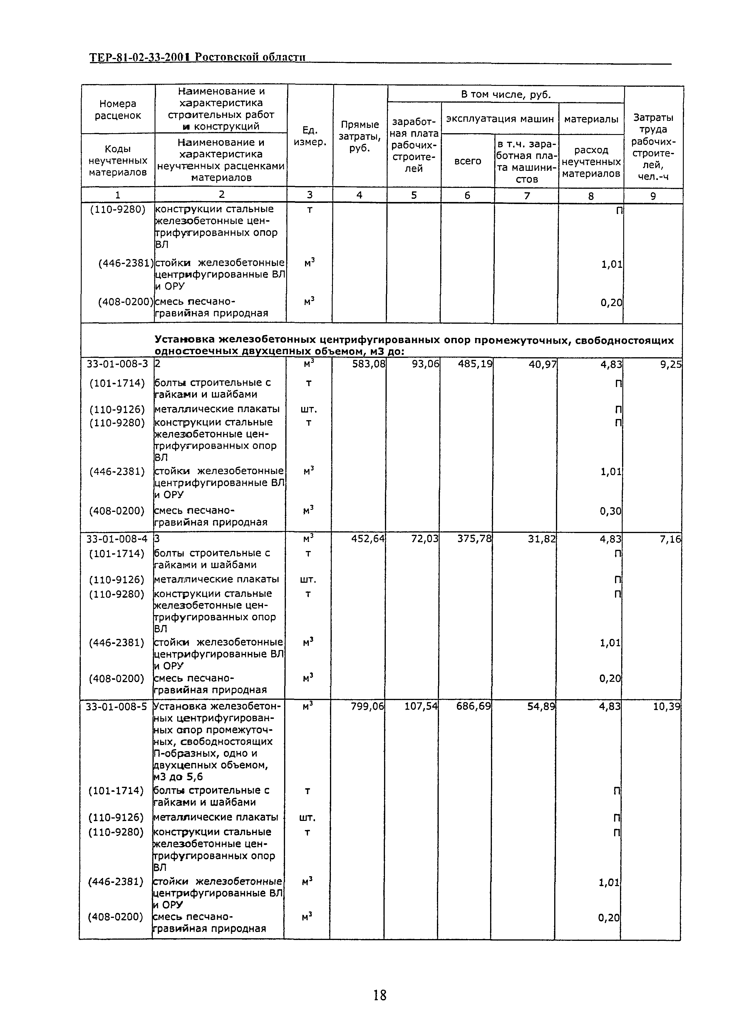 ТЕР 81-02-33(1)-2001 Ростовской области