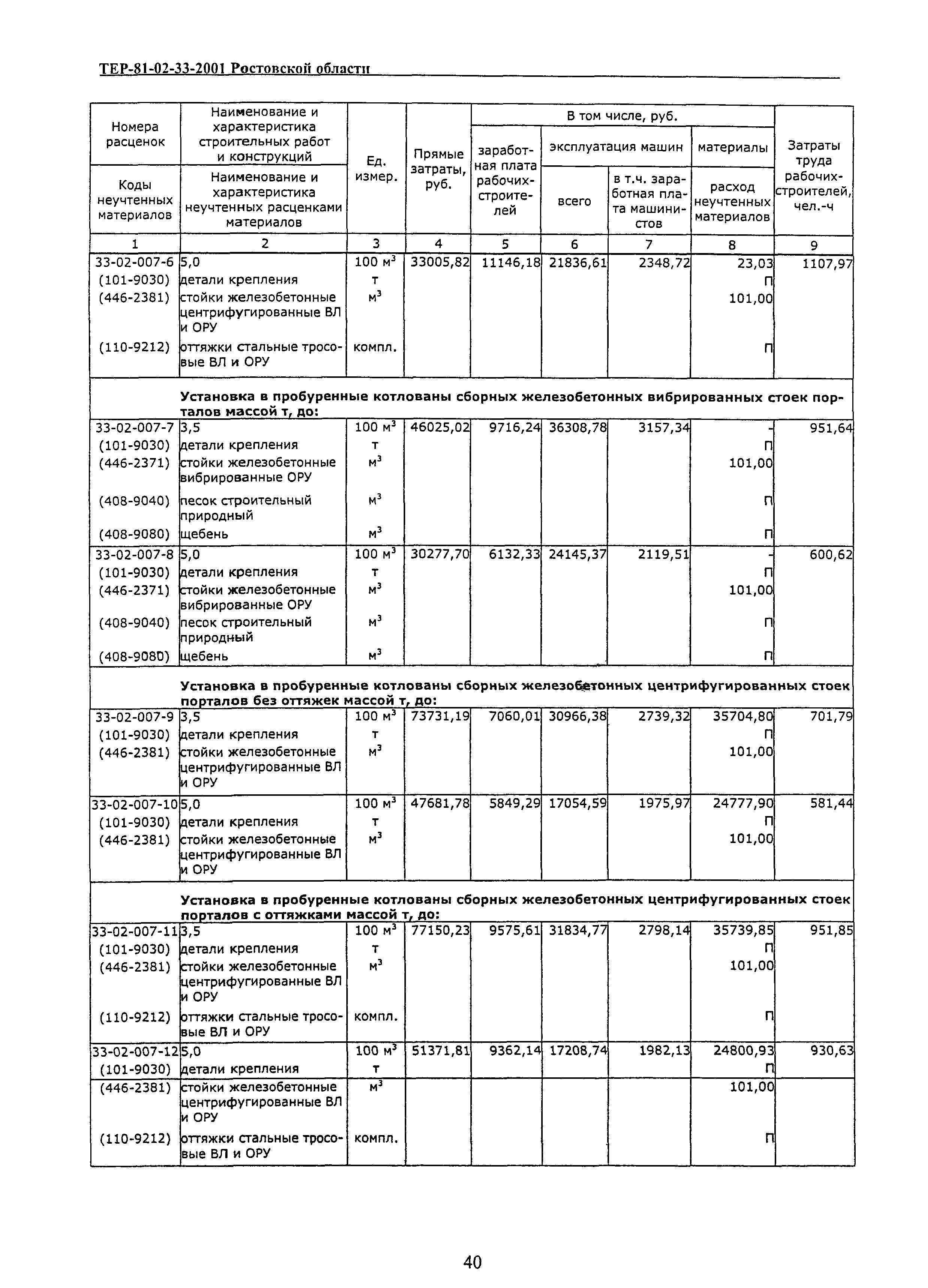 ТЕР 81-02-33(1)-2001 Ростовской области