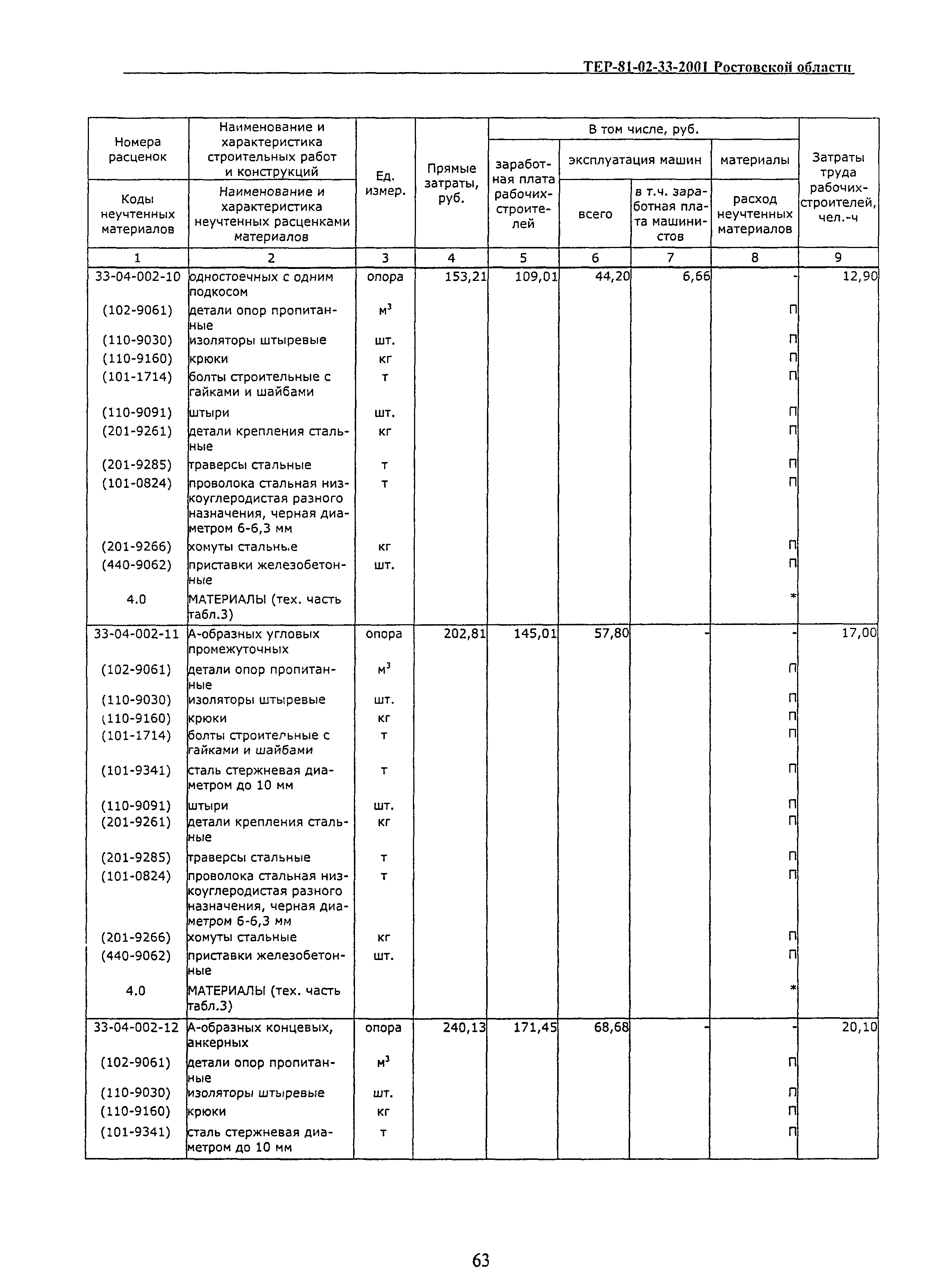 ТЕР 81-02-33(1)-2001 Ростовской области