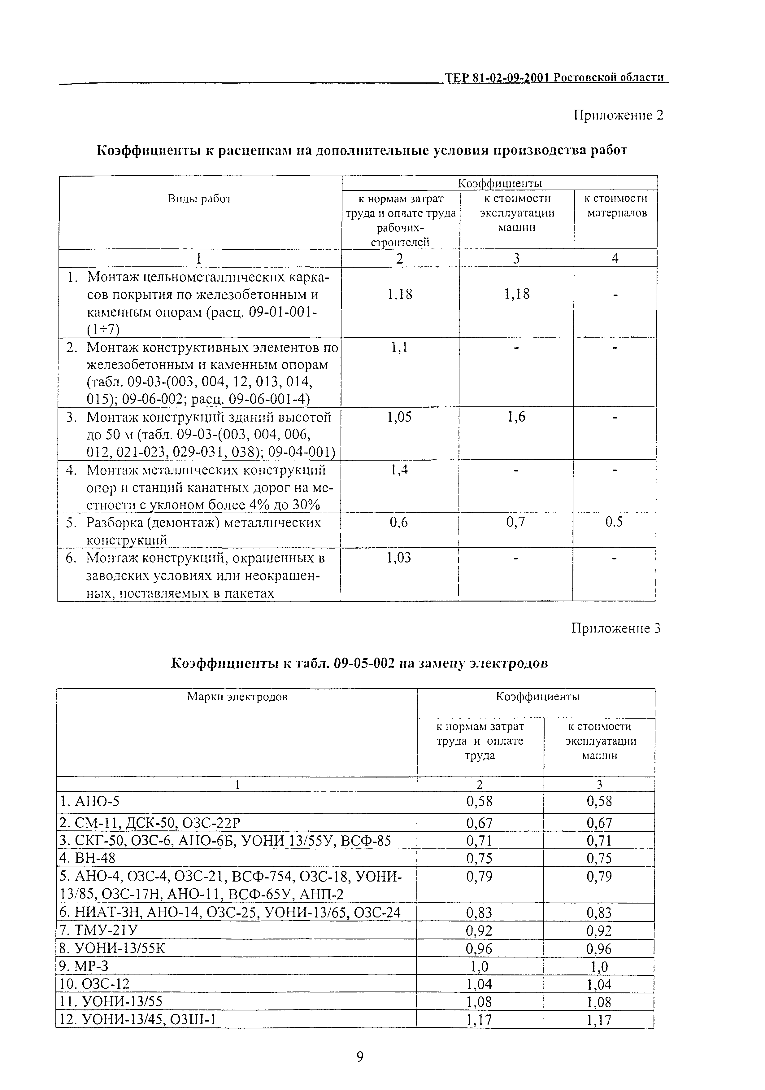 ТЕР 81-02-09-2001 Ростовской области