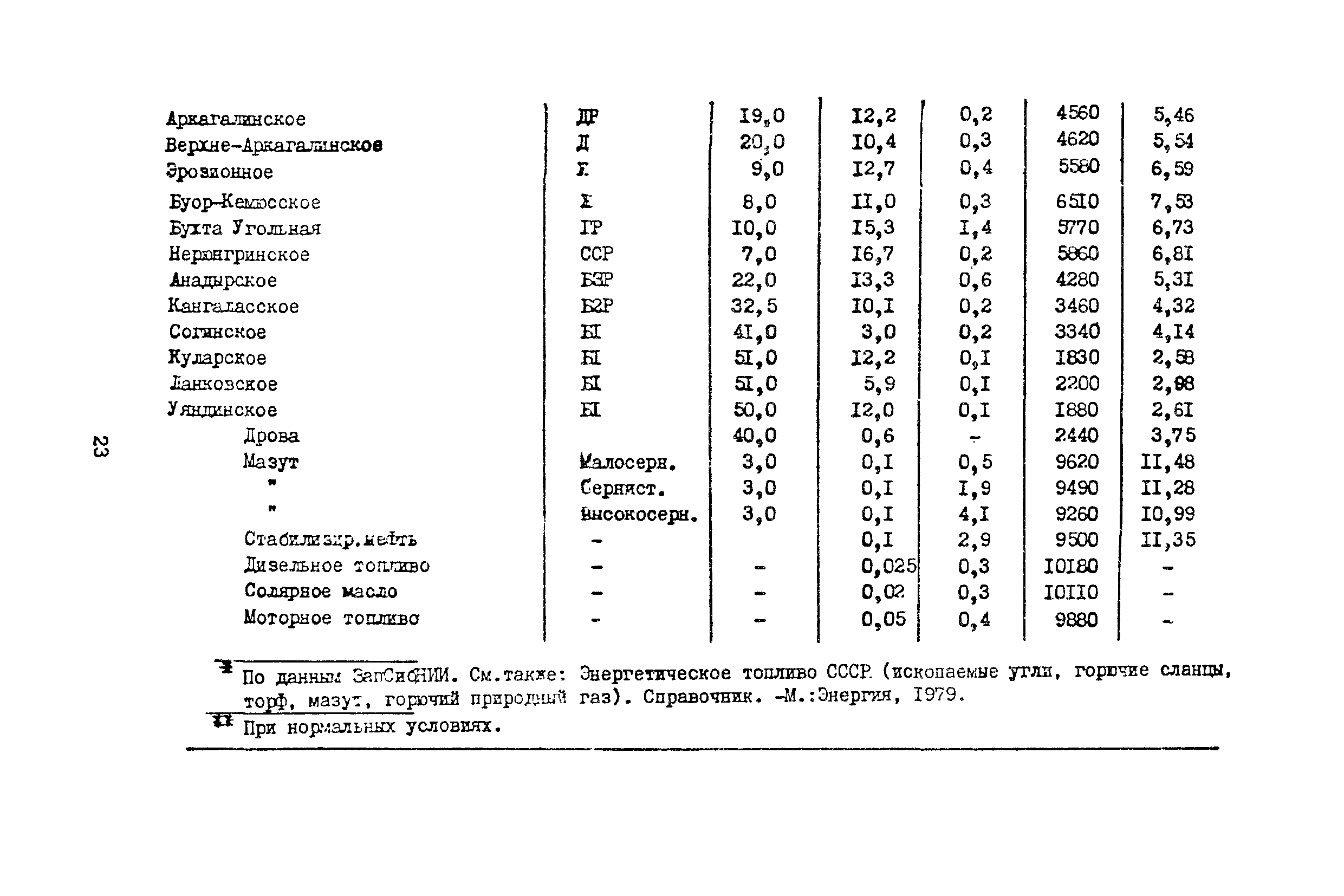 Методические указания 