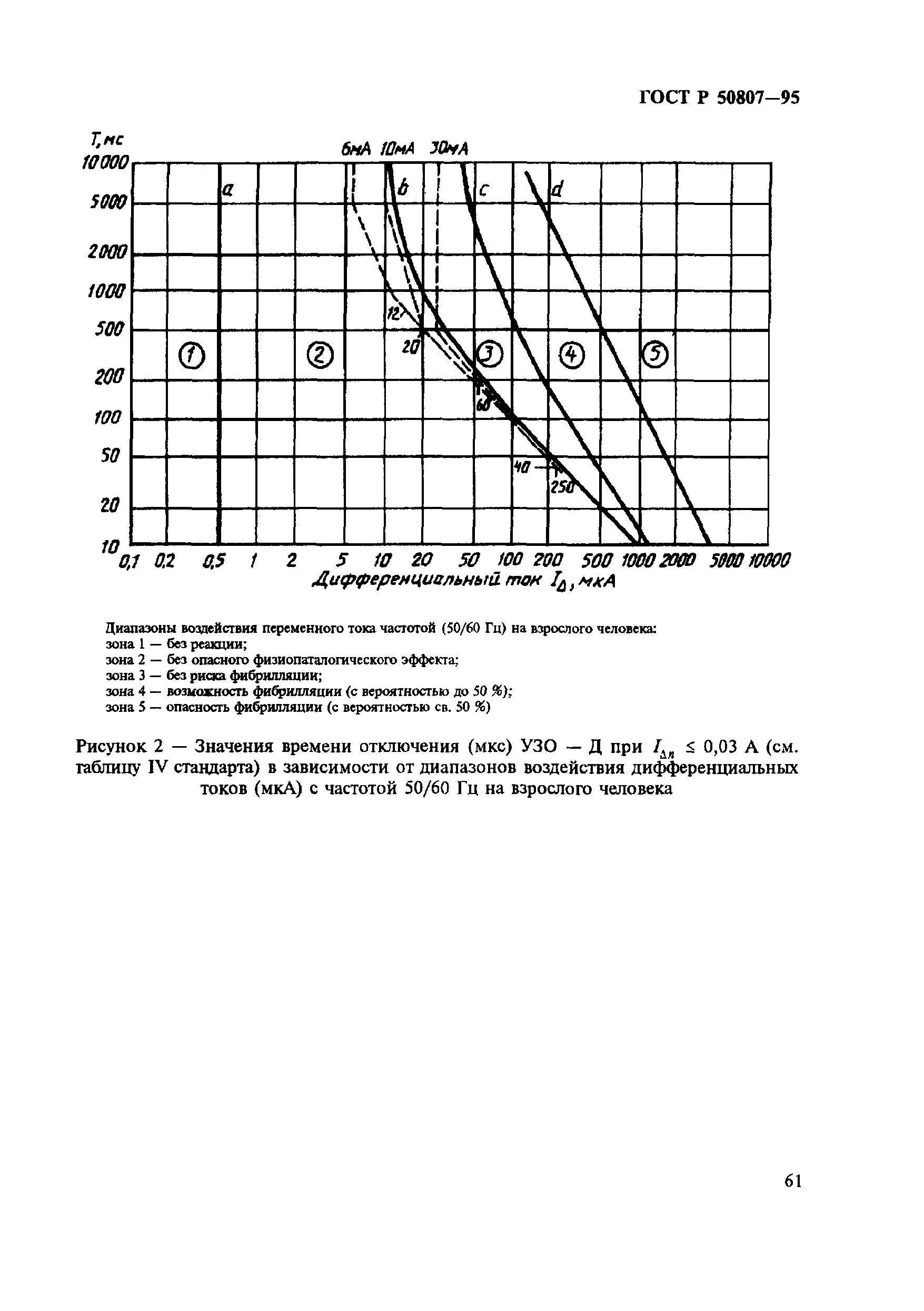 ГОСТ Р 50807-95