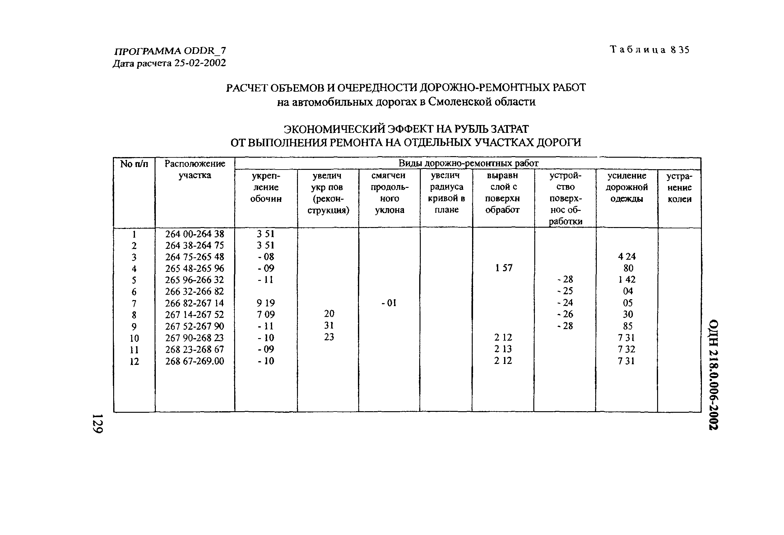 ОДН 218.0.006-2002