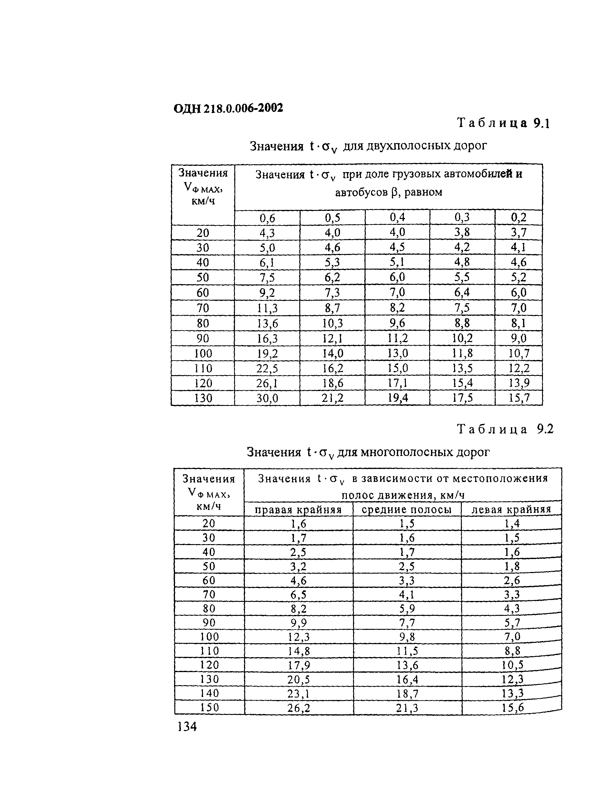 ОДН 218.0.006-2002