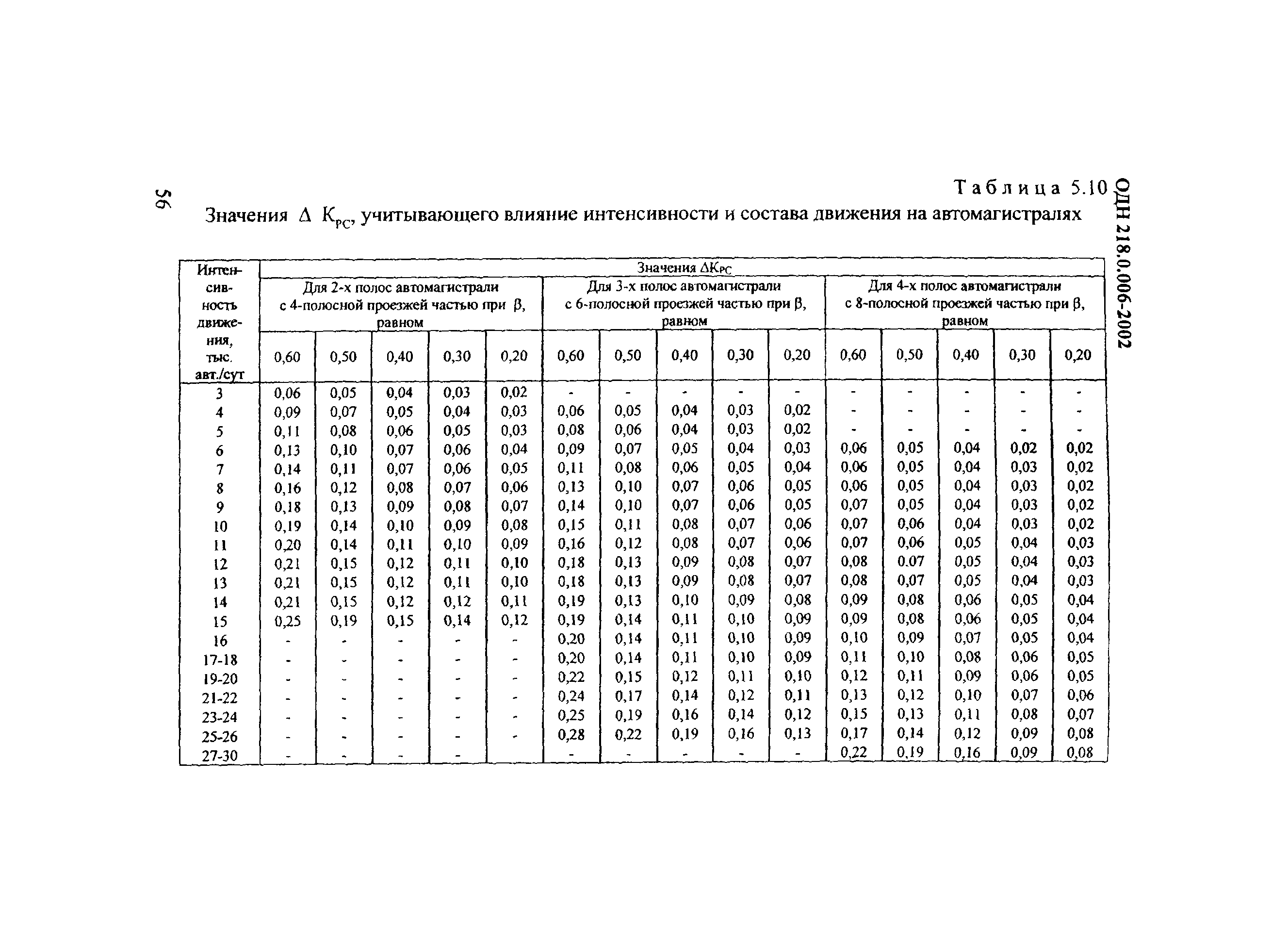 ОДН 218.0.006-2002