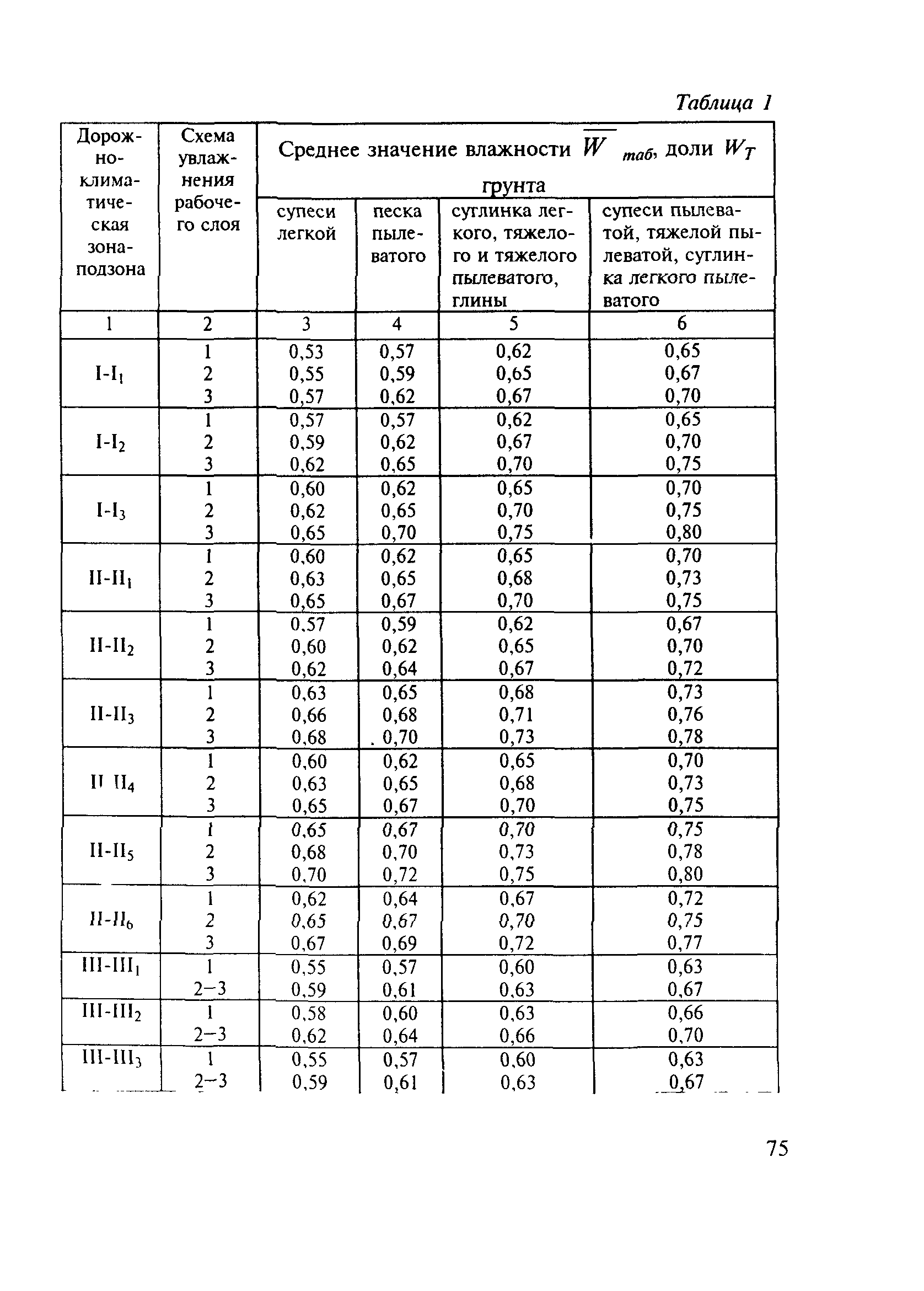 МОДН 2-2001