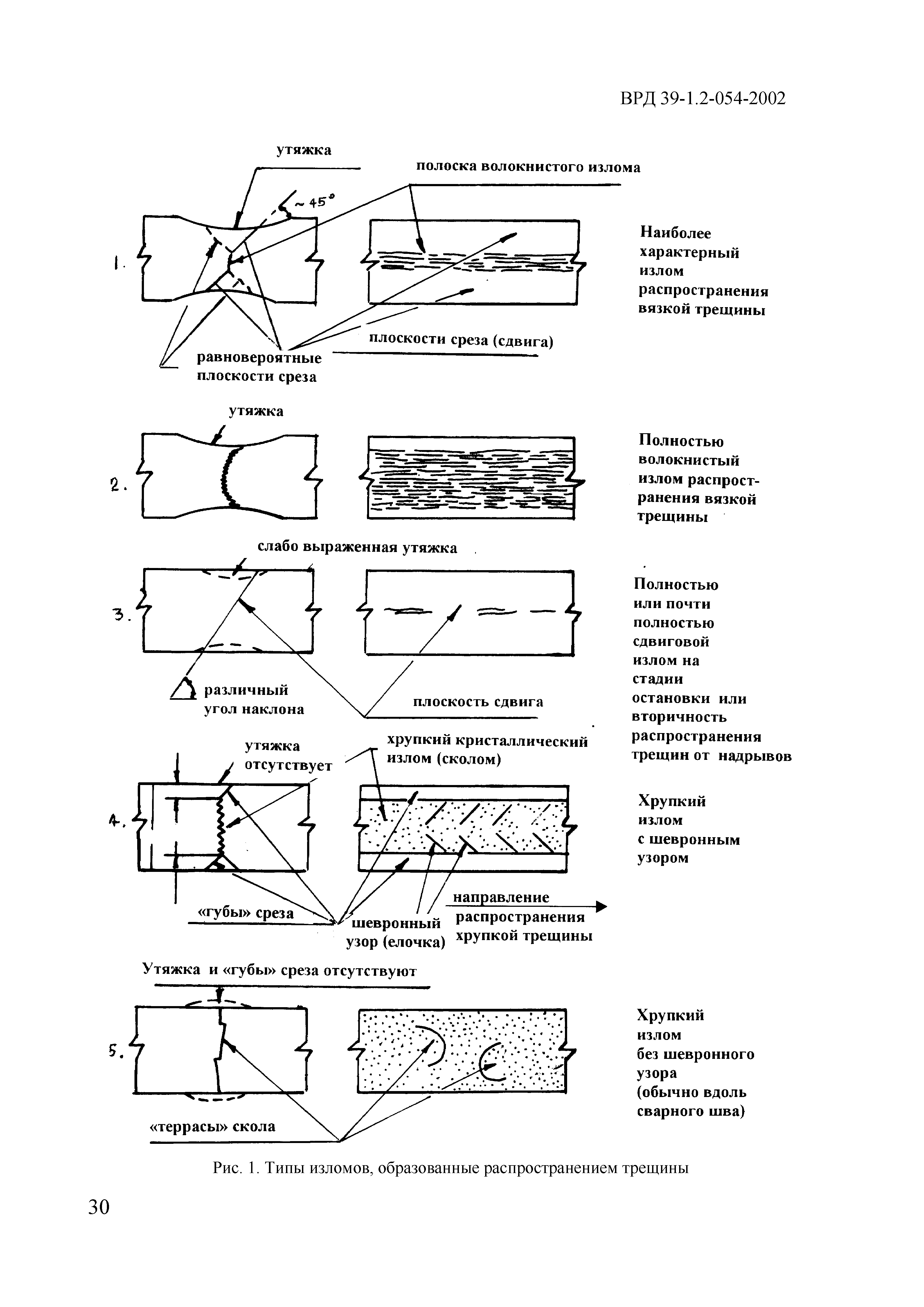 ВРД 39-1.2-054-2002