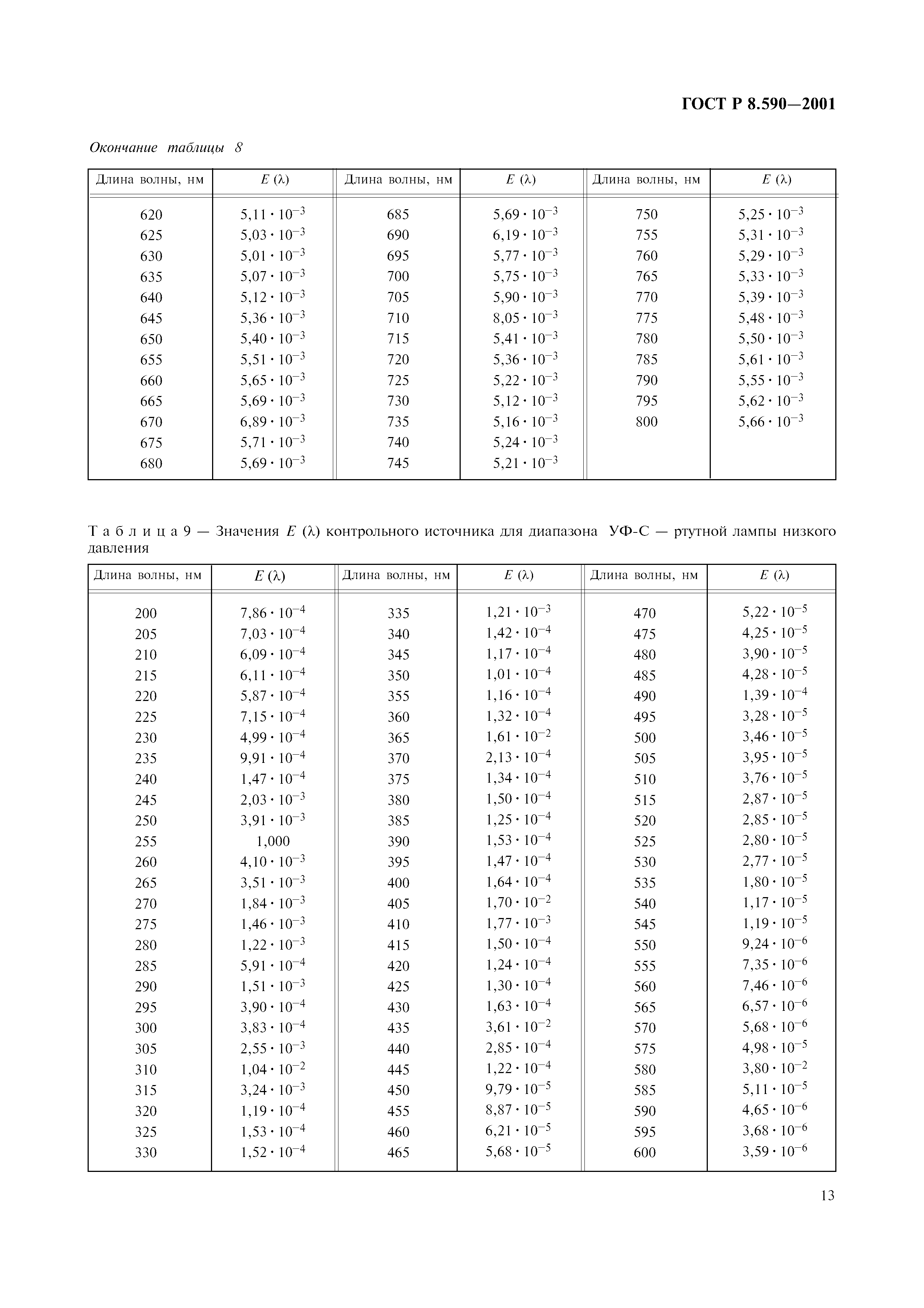 ГОСТ Р 8.590-2001