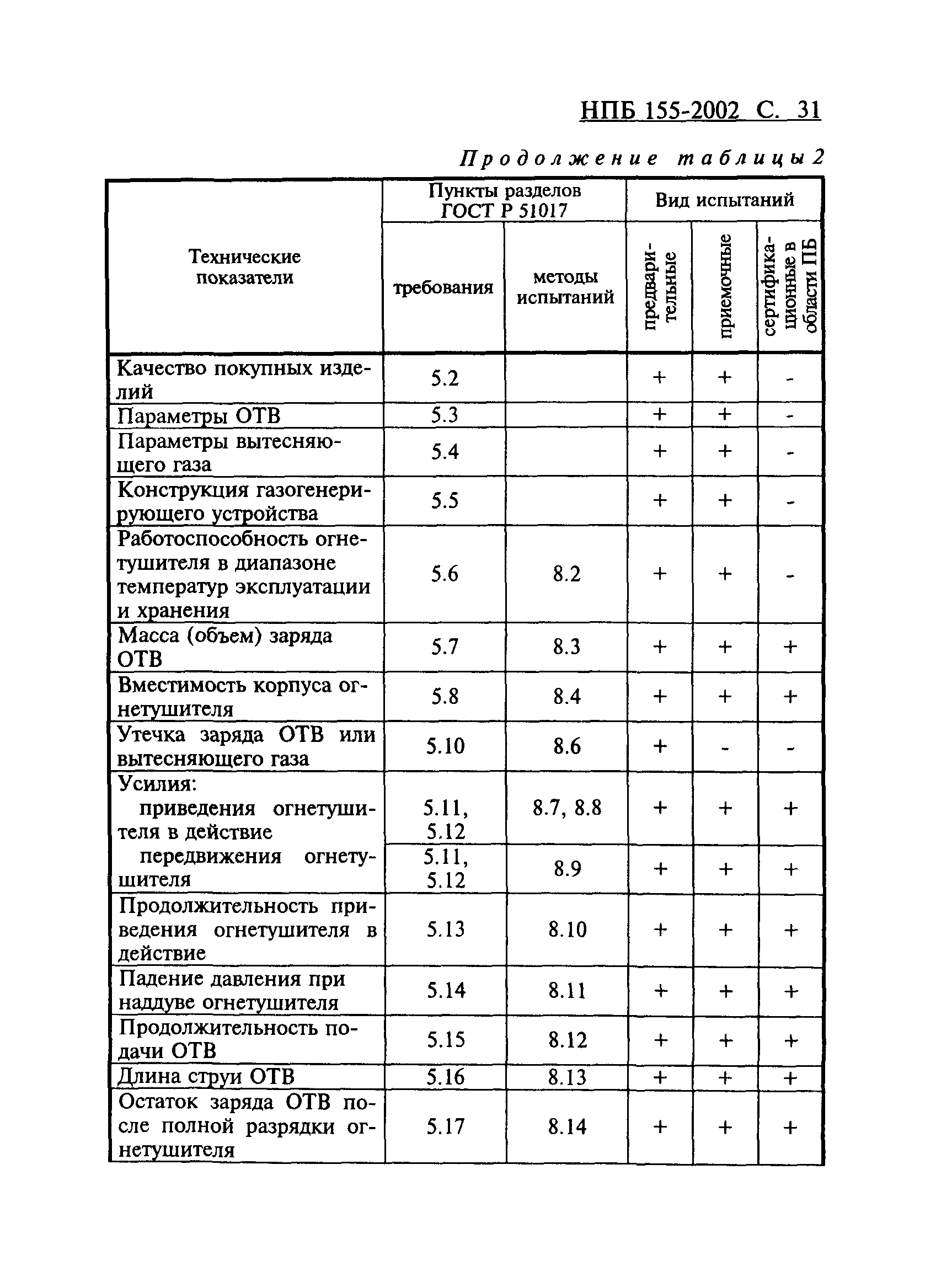 НПБ 155-2002