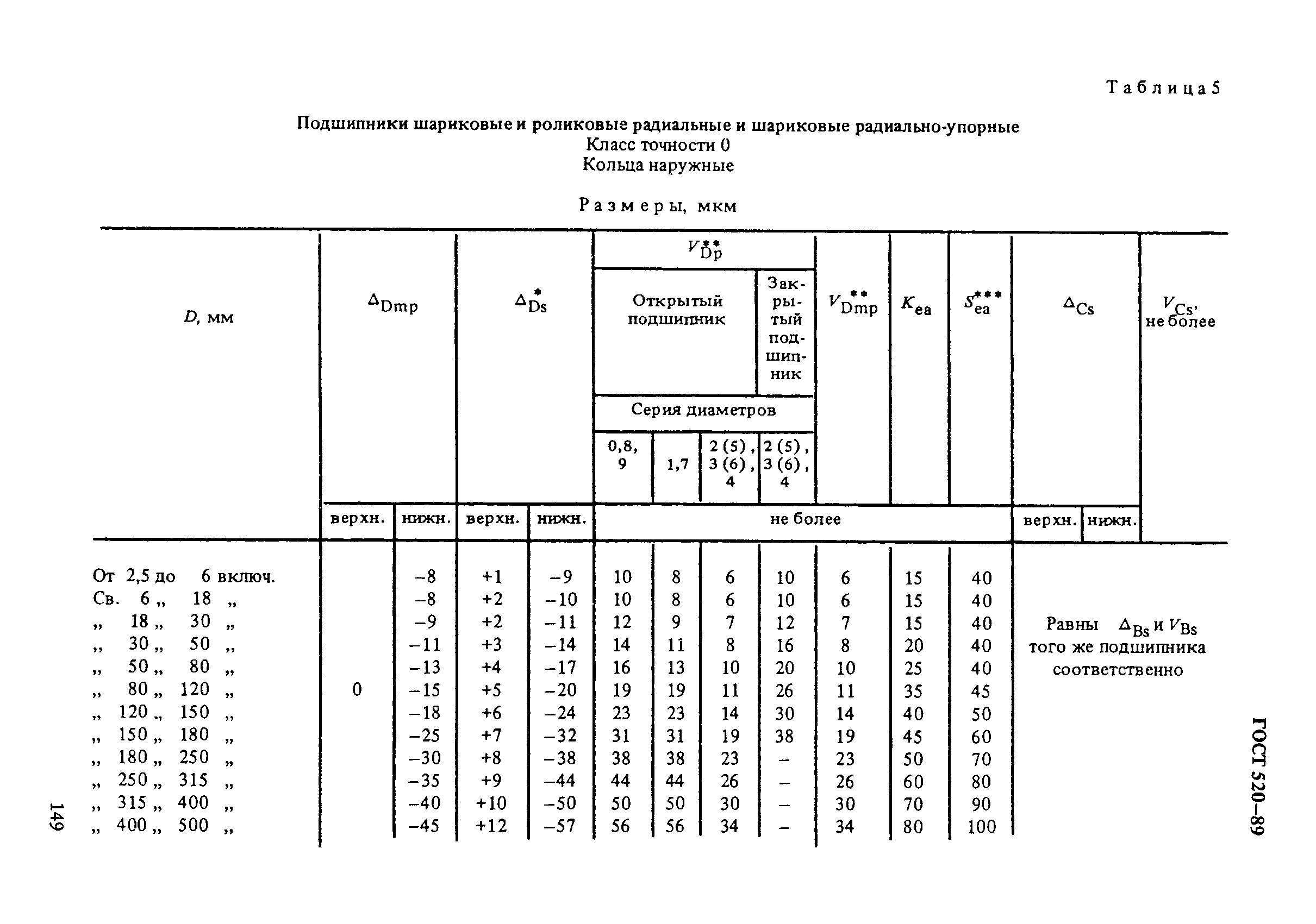 ГОСТ 520-89