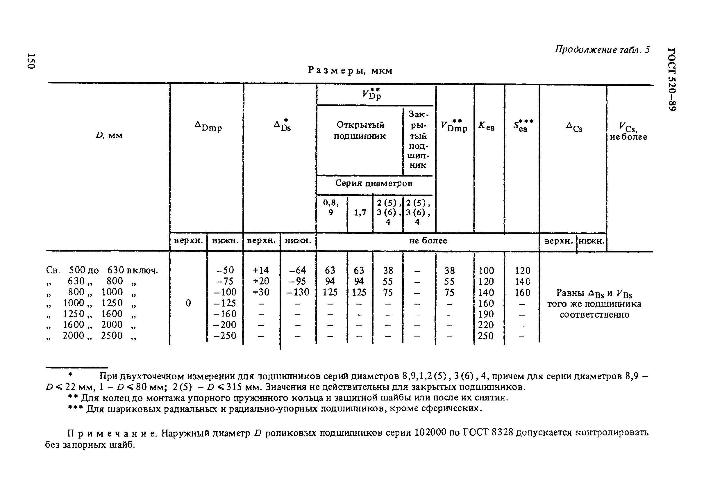 ГОСТ 520-89