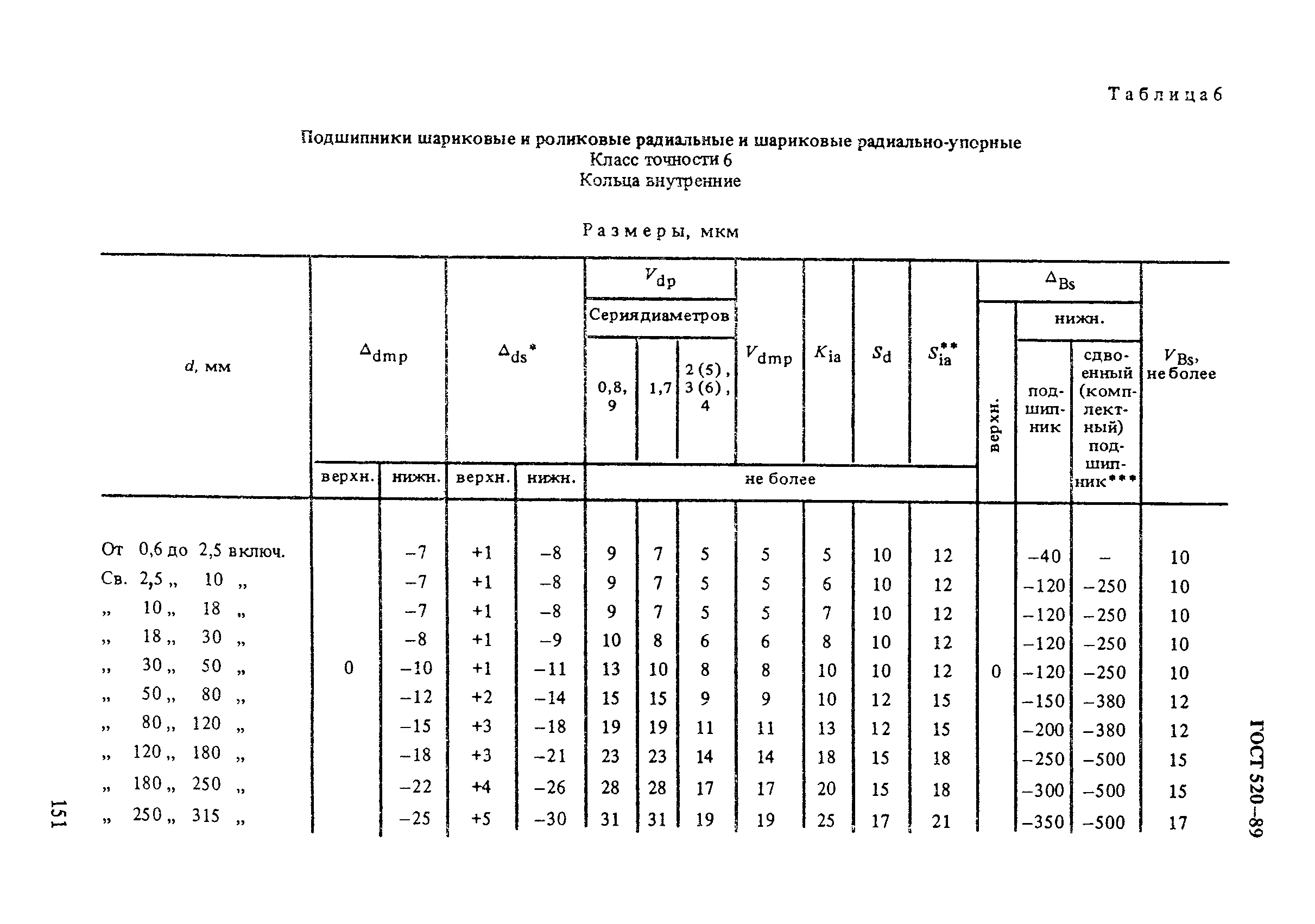 ГОСТ 520-89