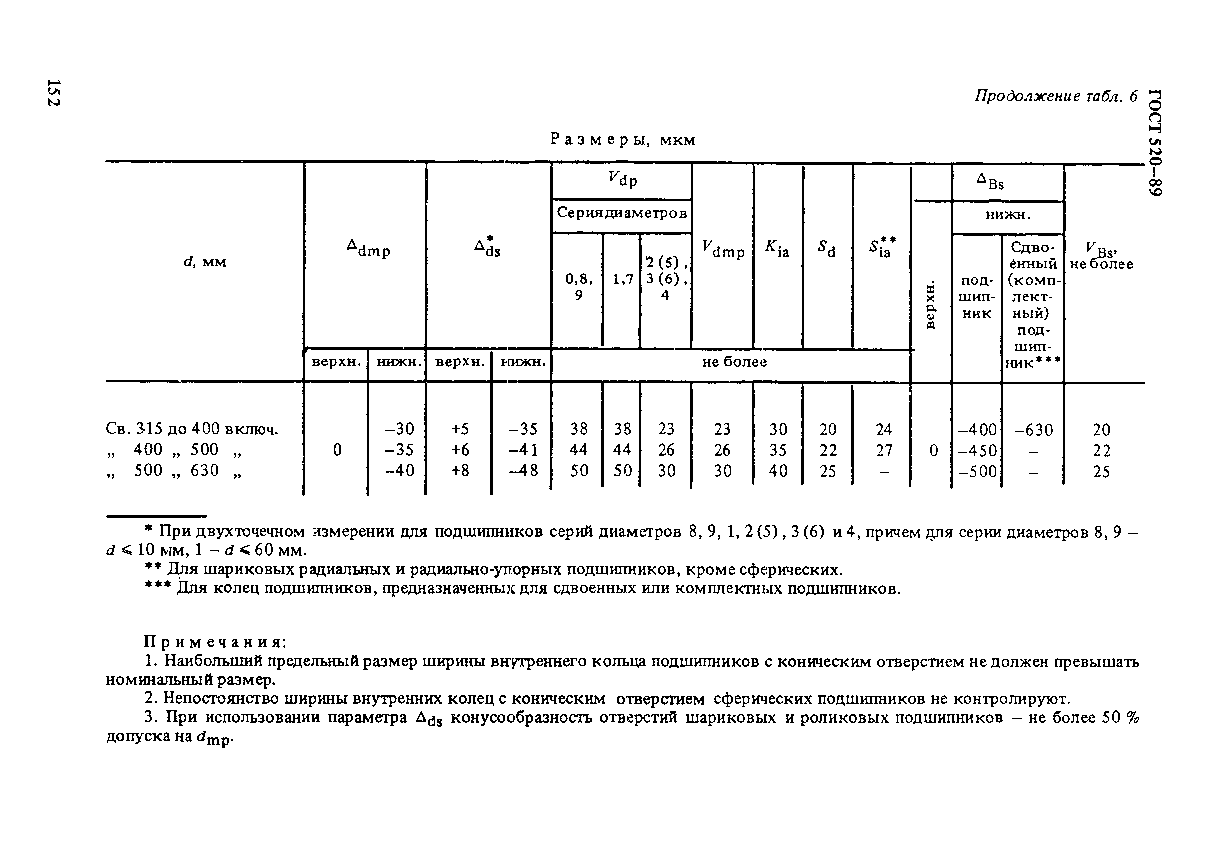 ГОСТ 520-89