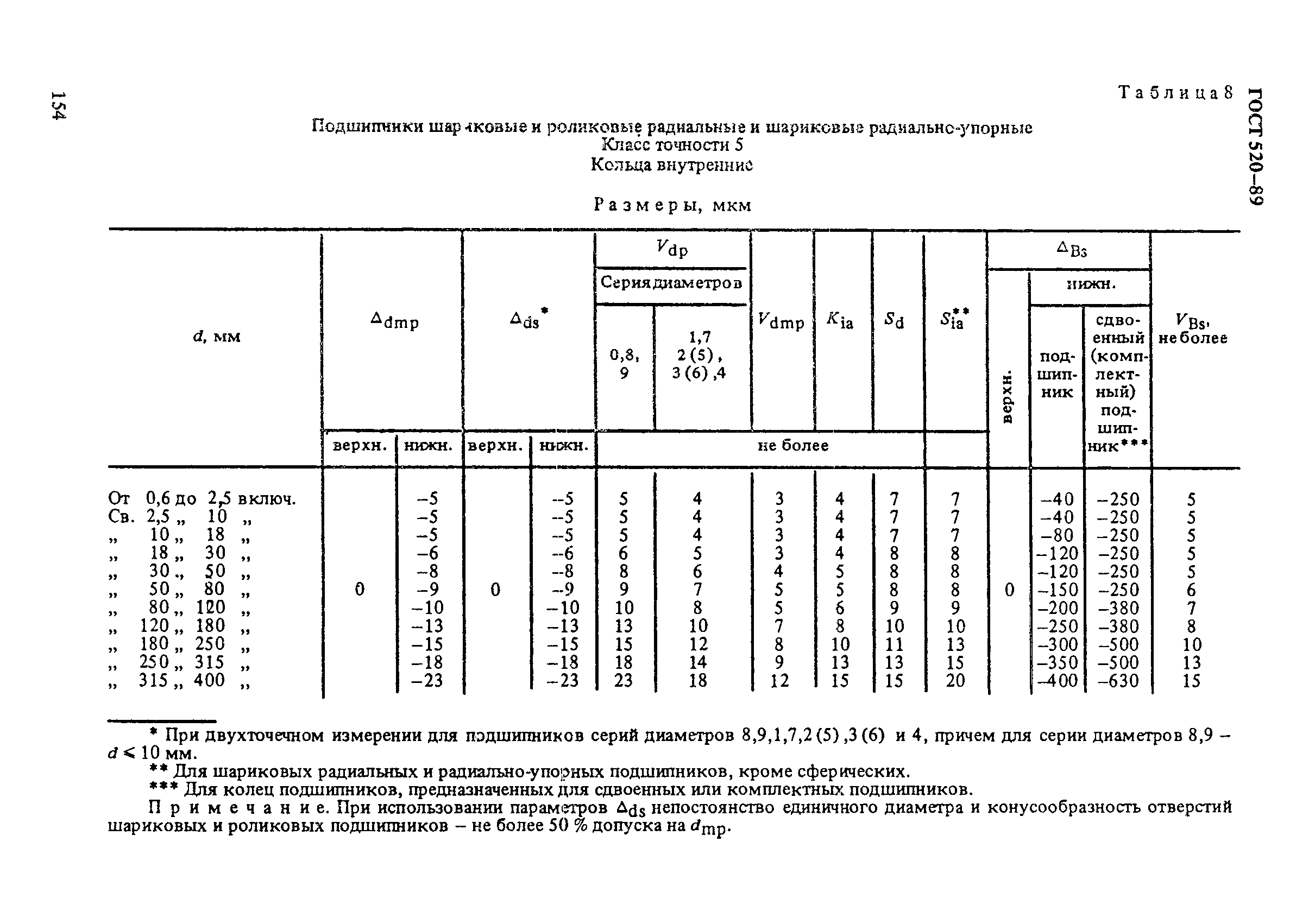 ГОСТ 520-89