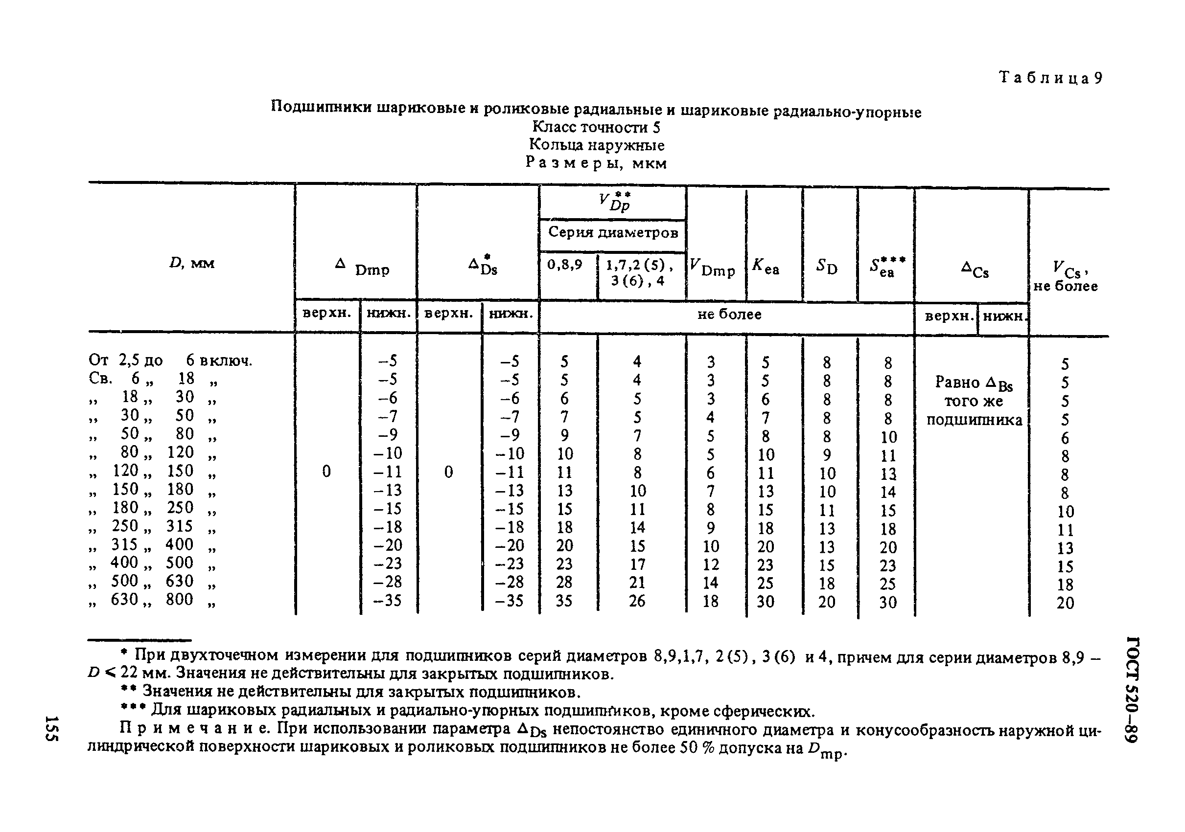 ГОСТ 520-89