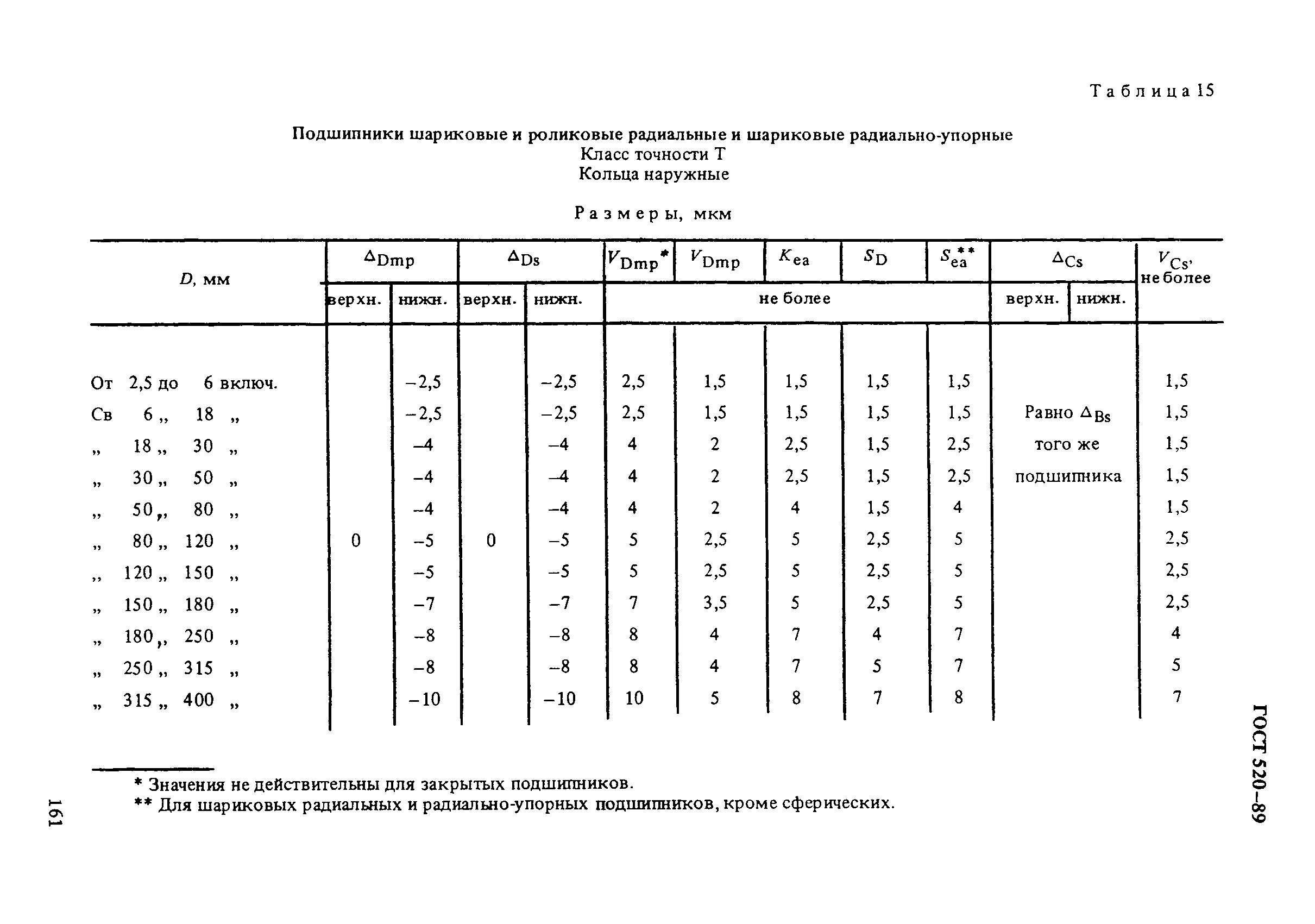 ГОСТ 520-89