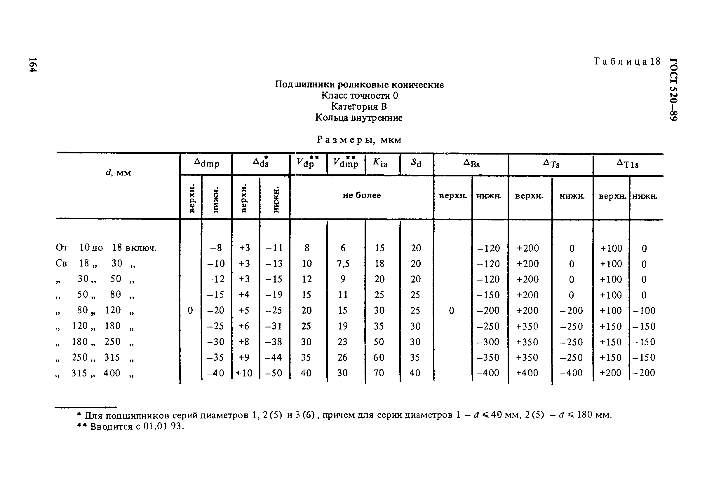 ГОСТ 520-89