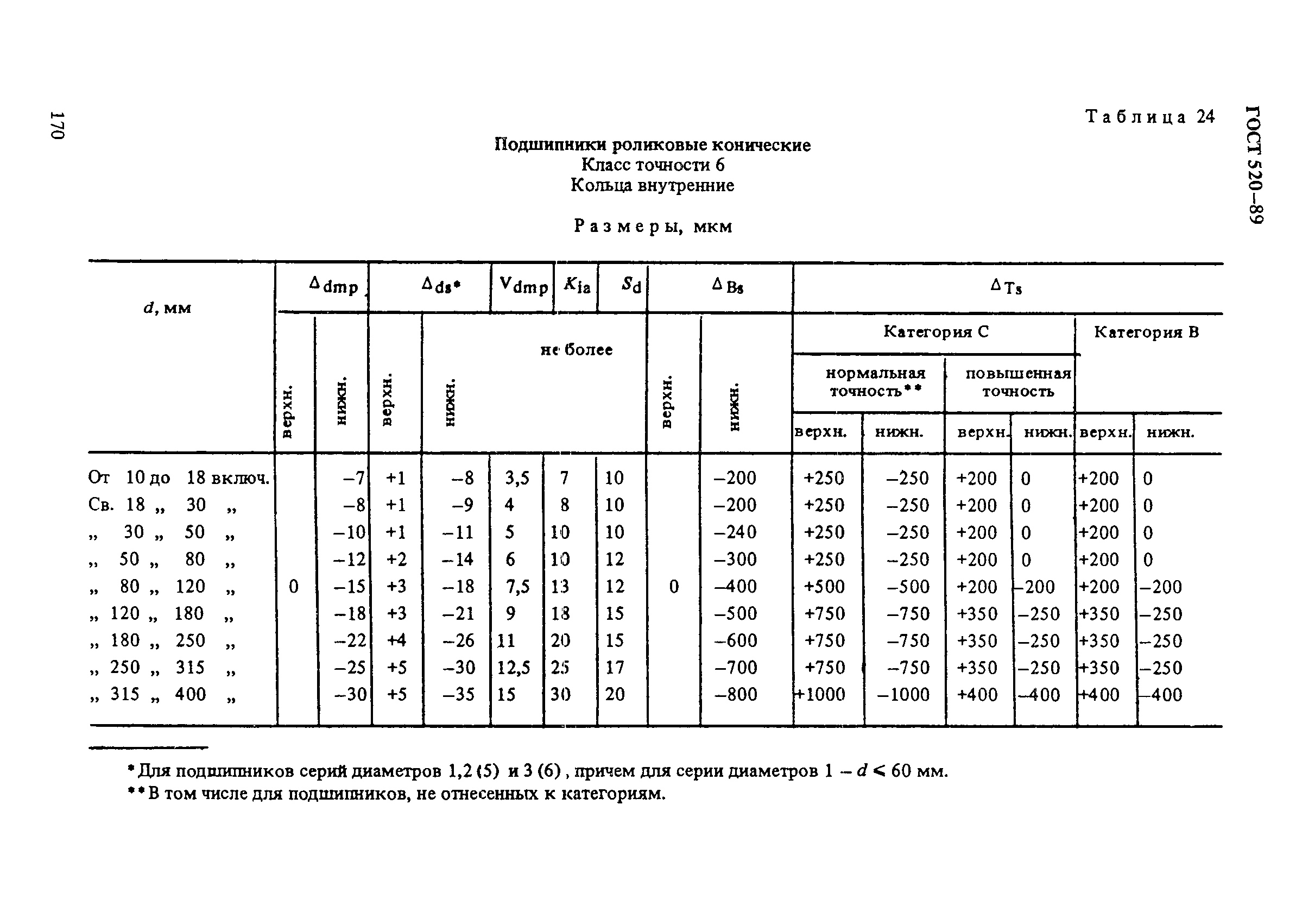 ГОСТ 520-89