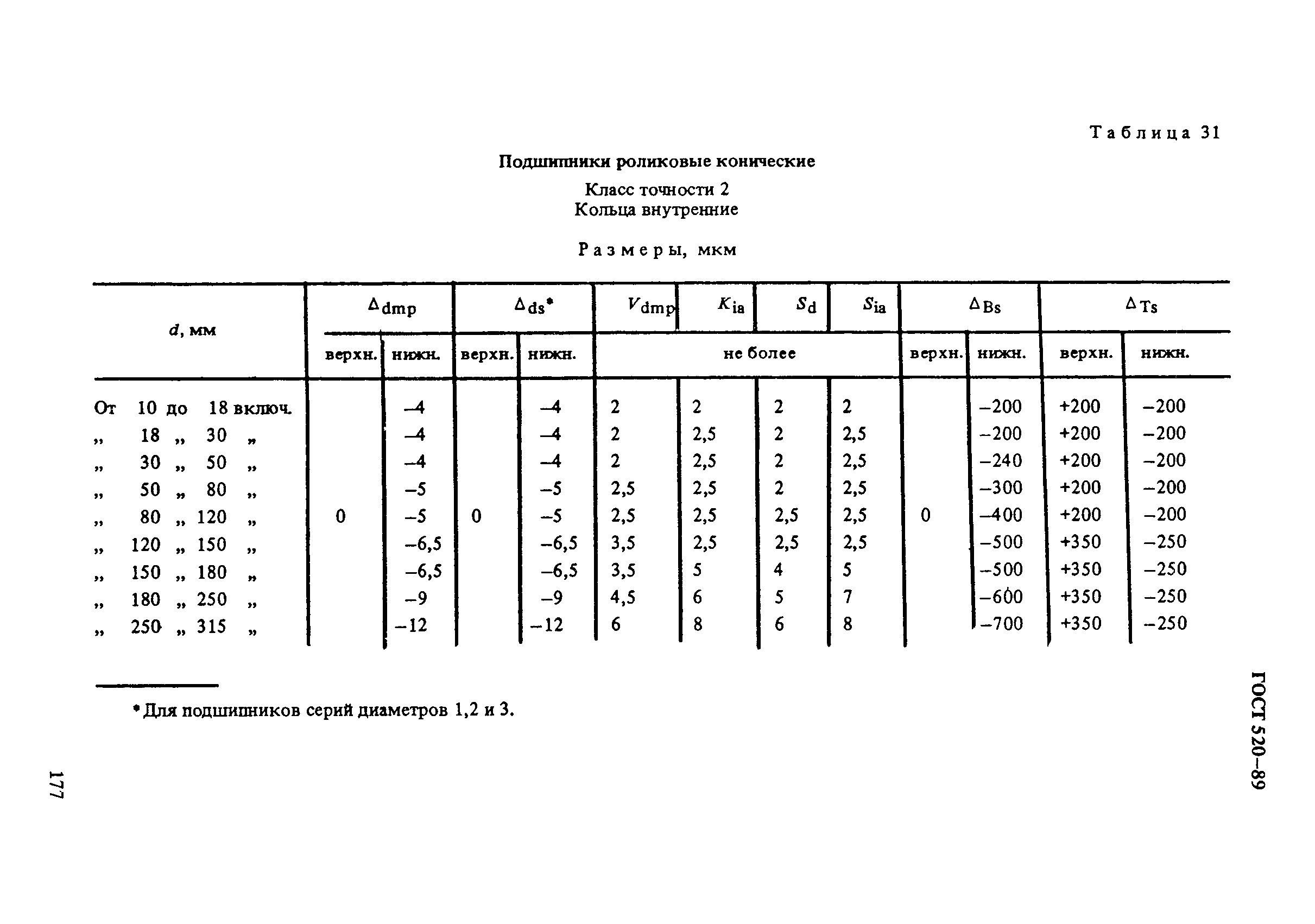 ГОСТ 520-89