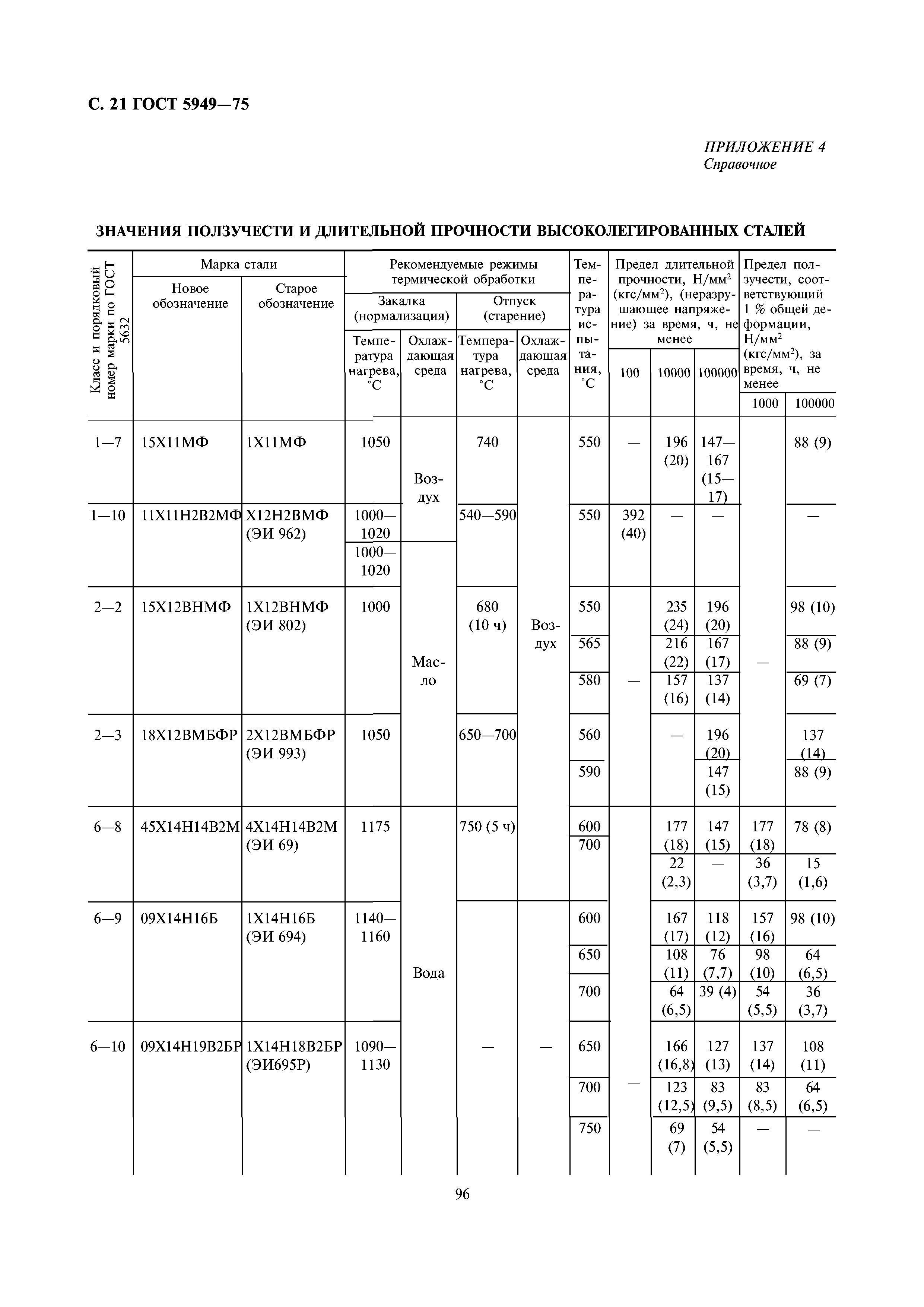 ГОСТ 5949-75