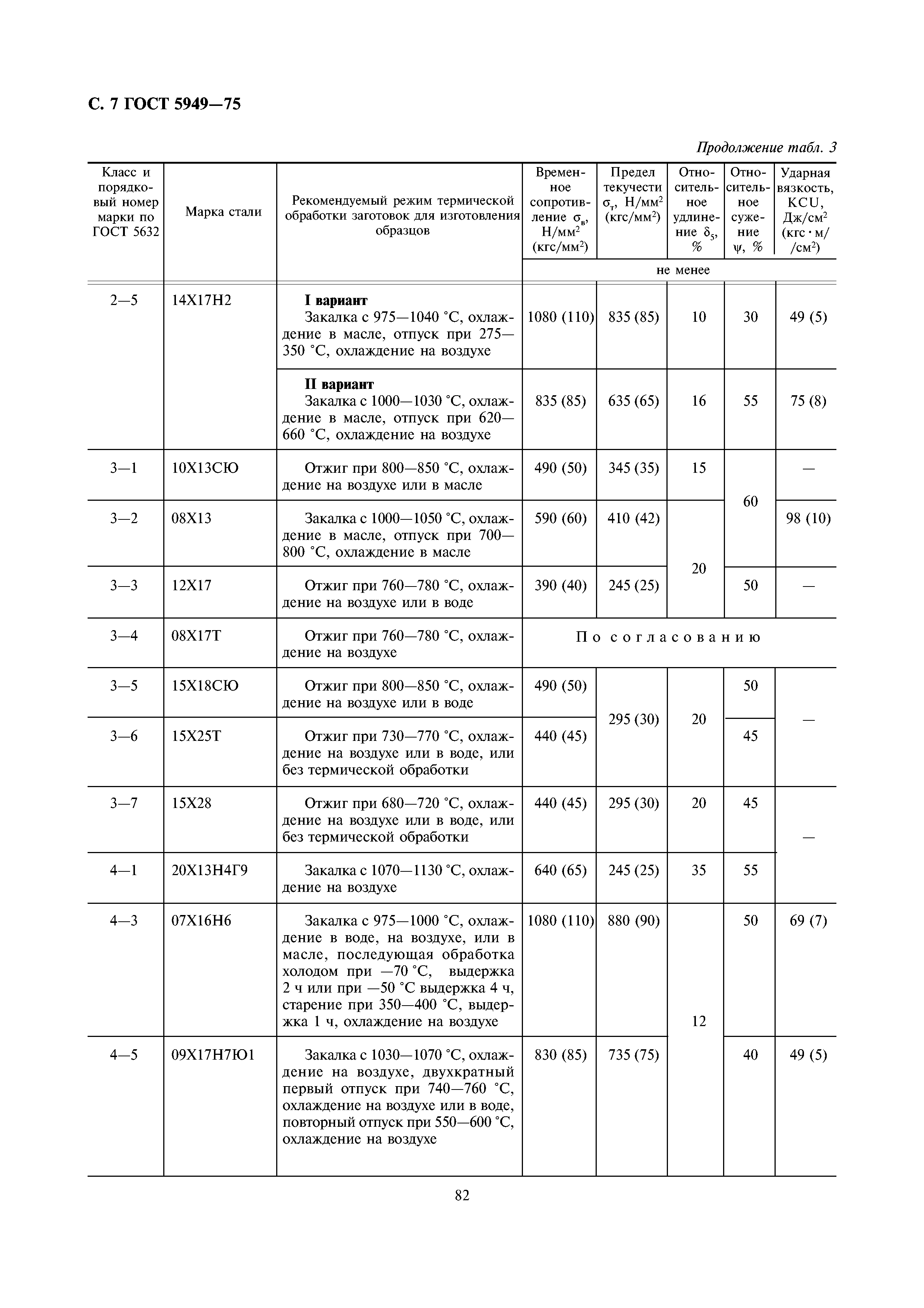 ГОСТ 5949-75