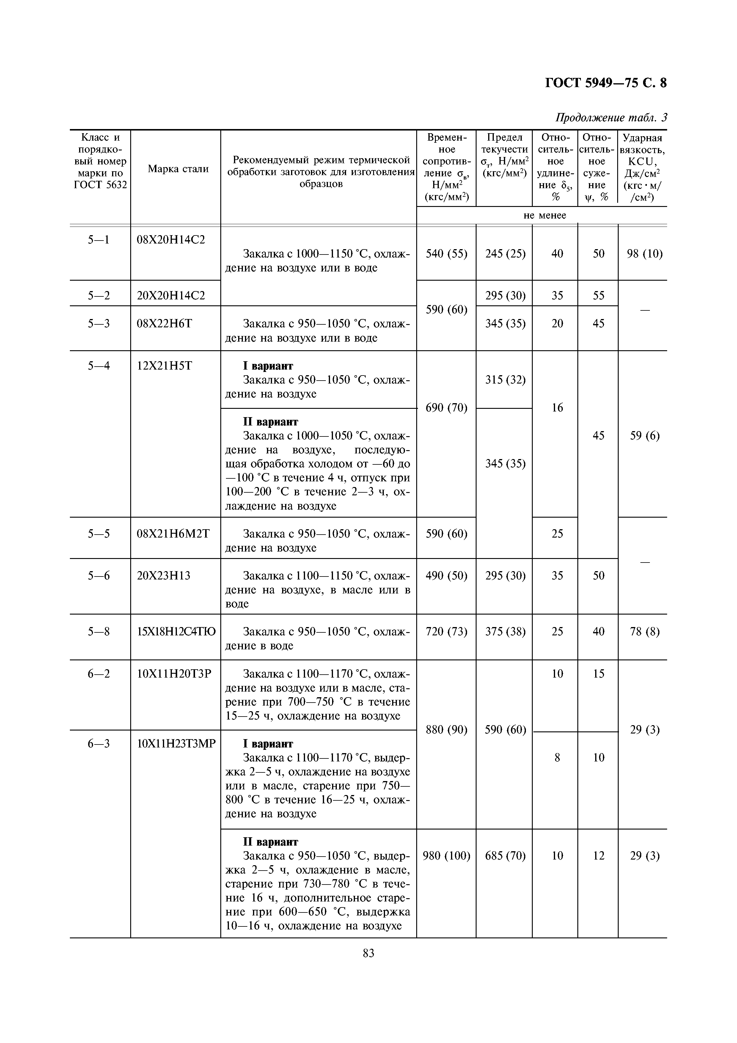 ГОСТ 5949-75