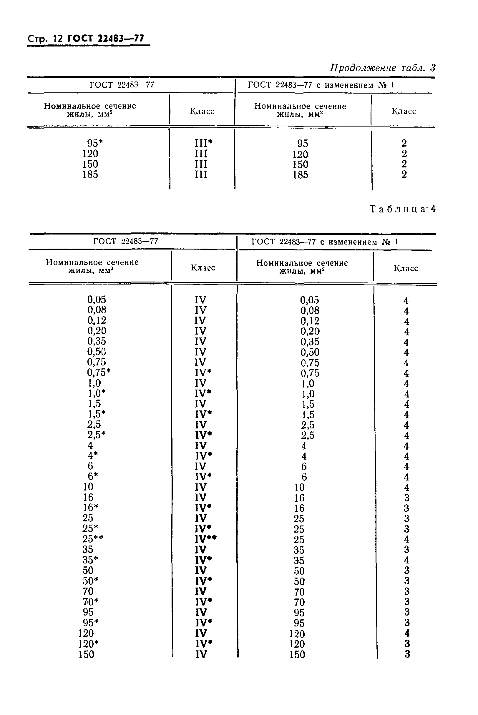 ГОСТ 22483-77