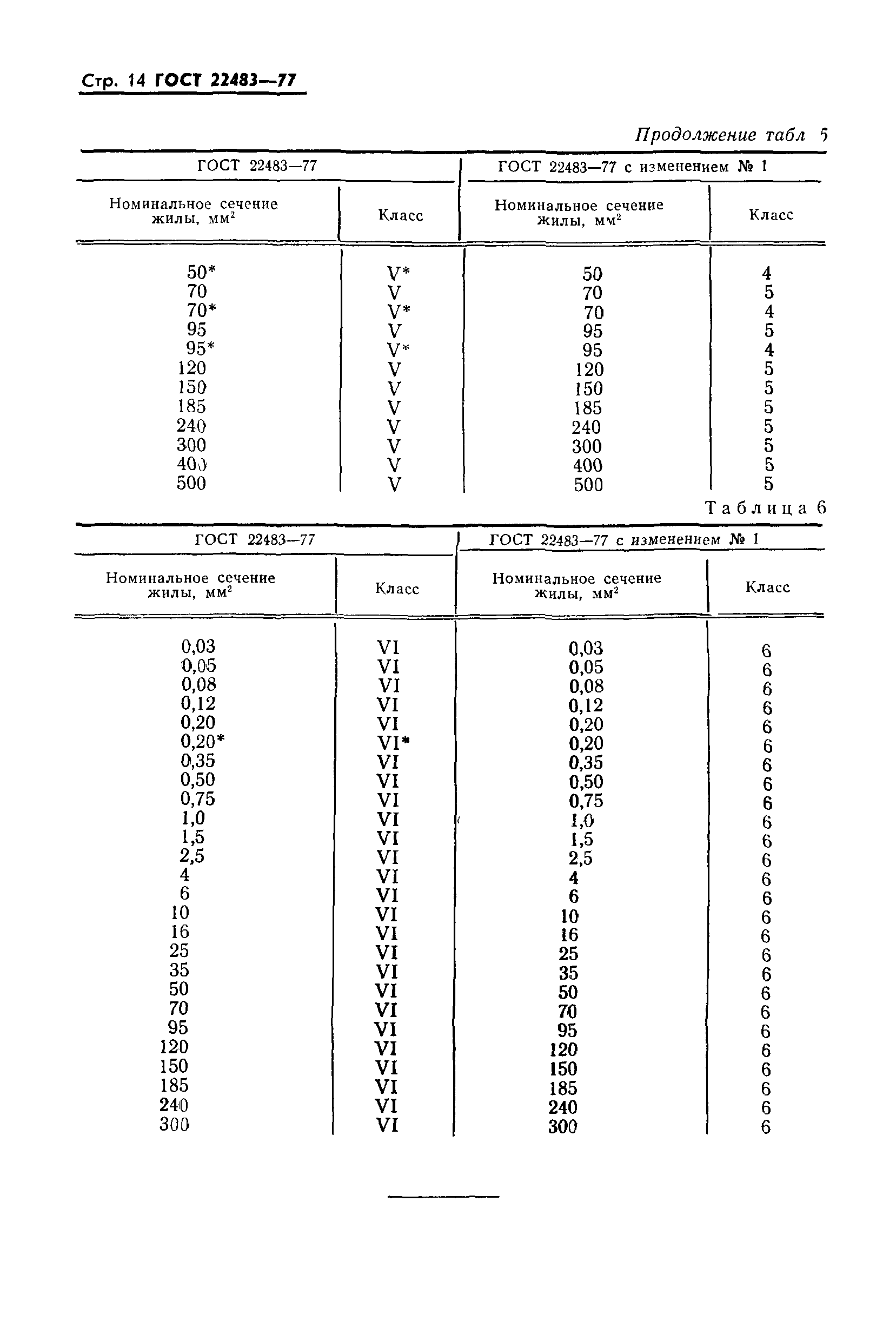 ГОСТ 22483-77