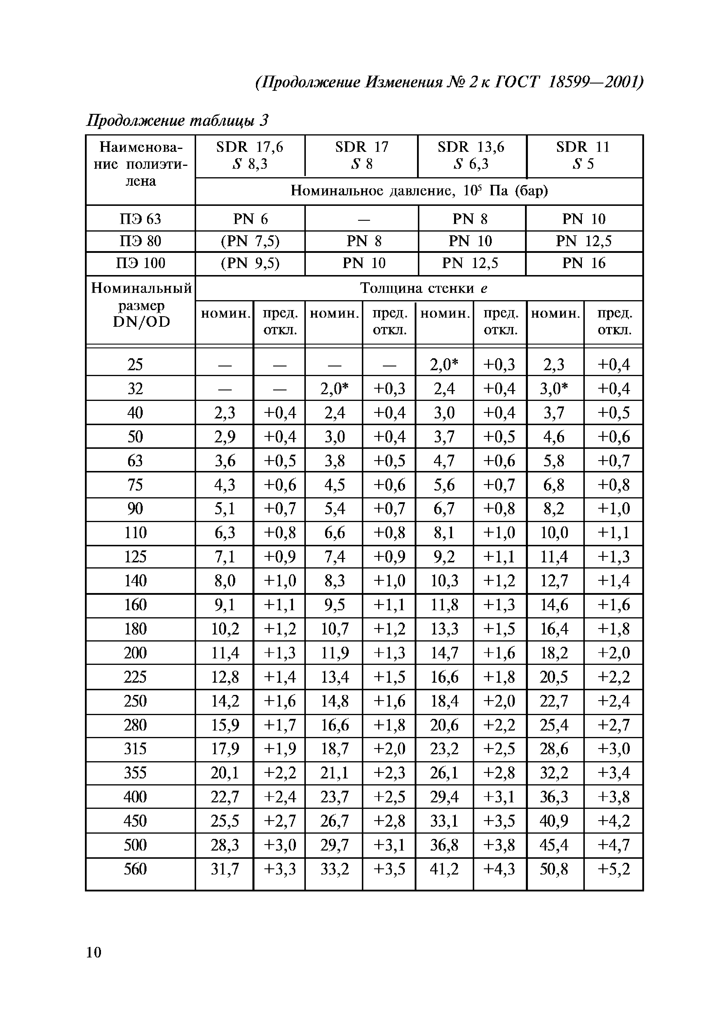 ГОСТ 18599-2001