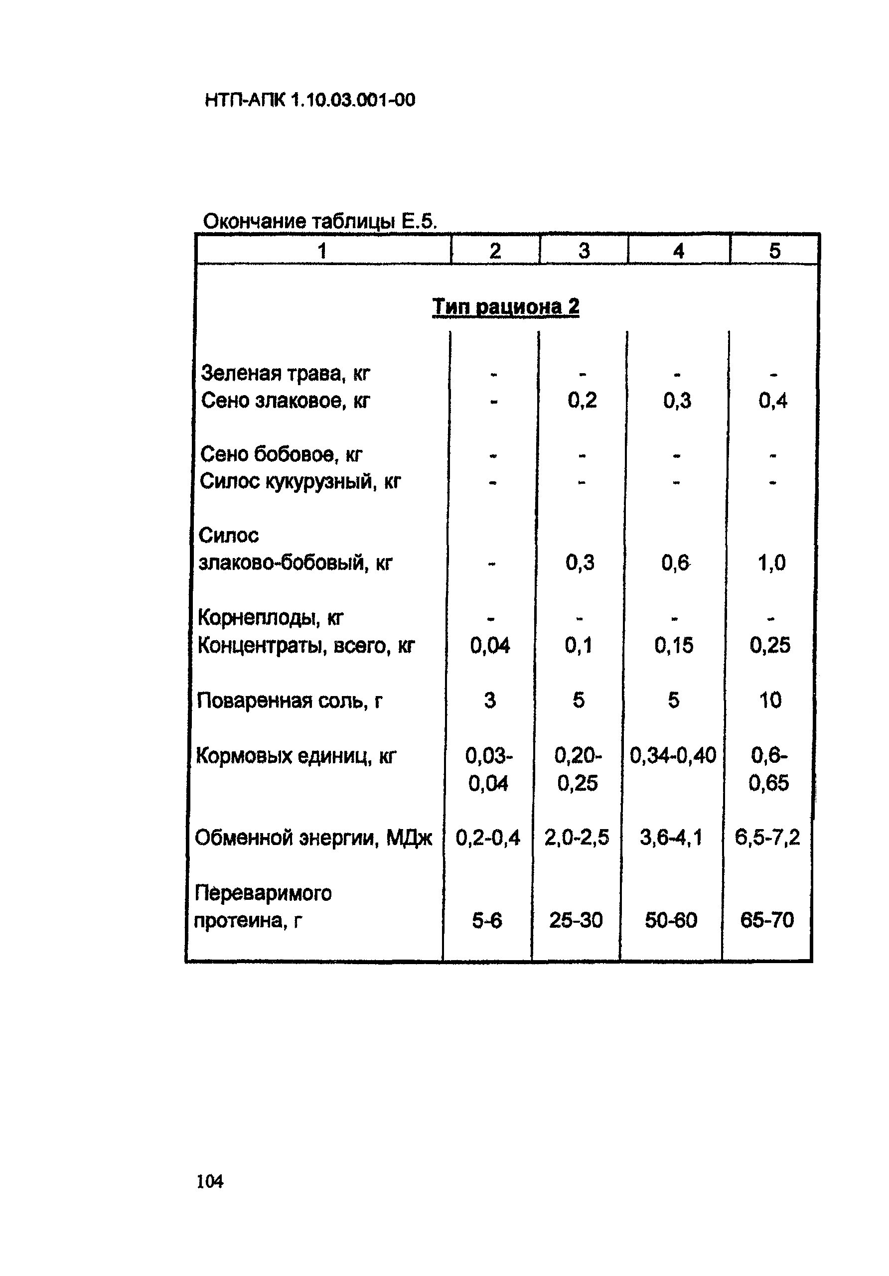 НТП-АПК 1.10.03.001-00