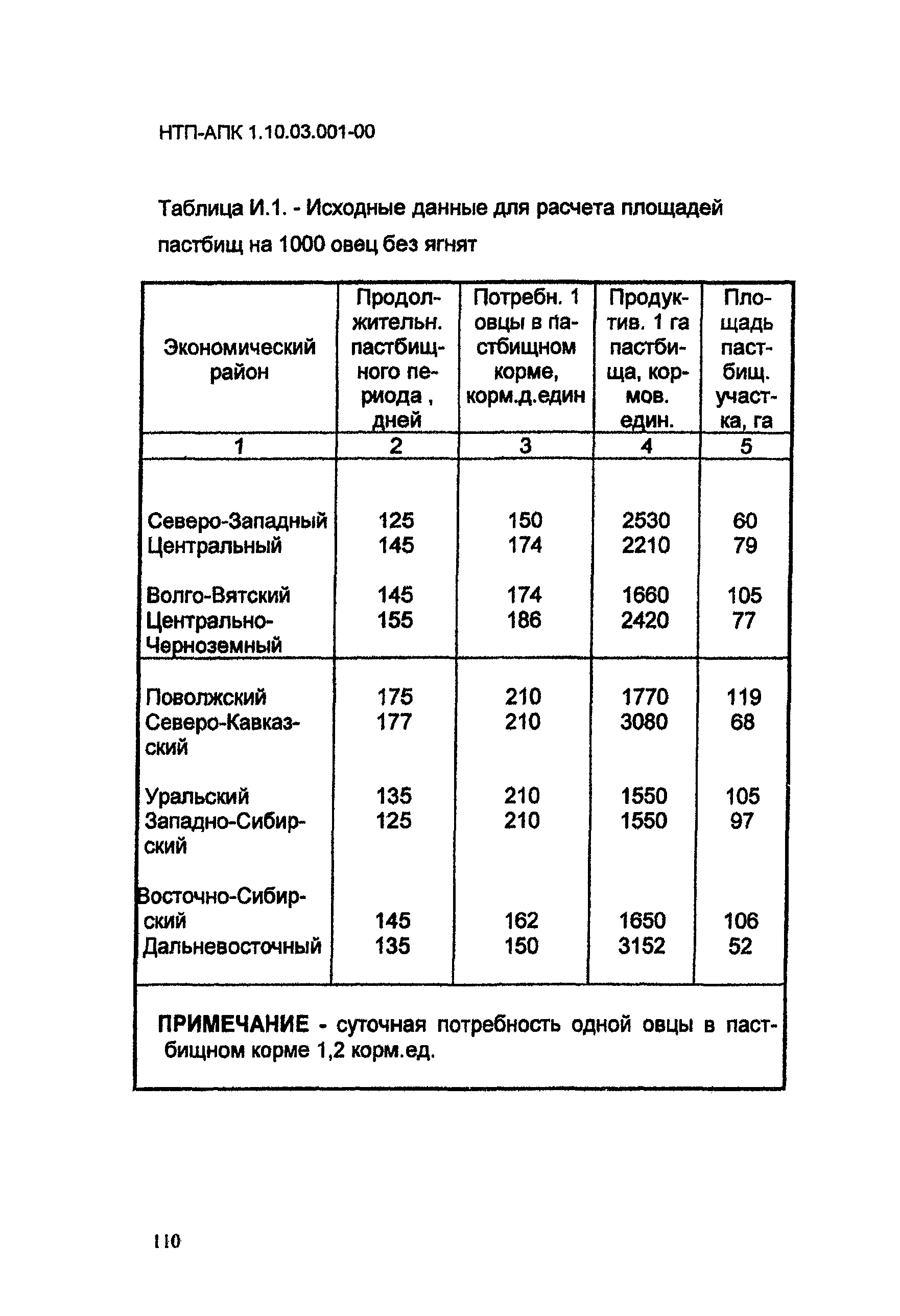 НТП-АПК 1.10.03.001-00