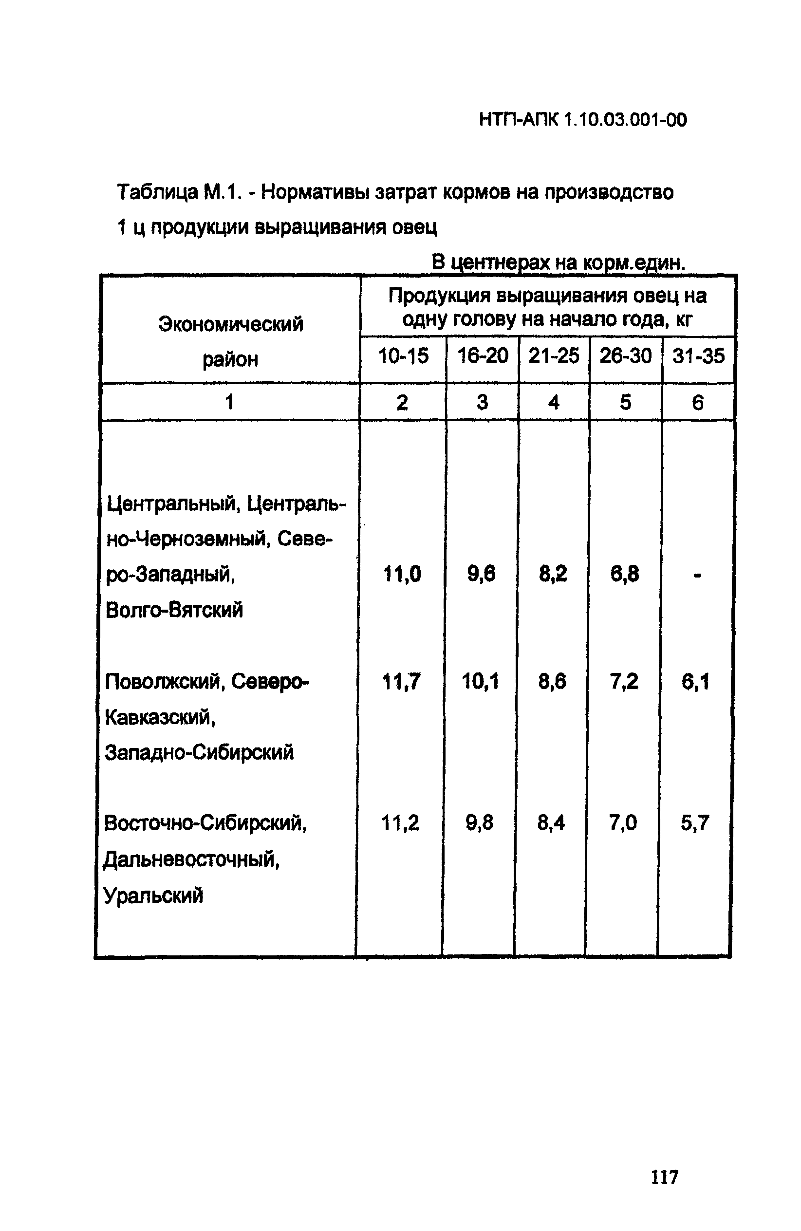 НТП-АПК 1.10.03.001-00