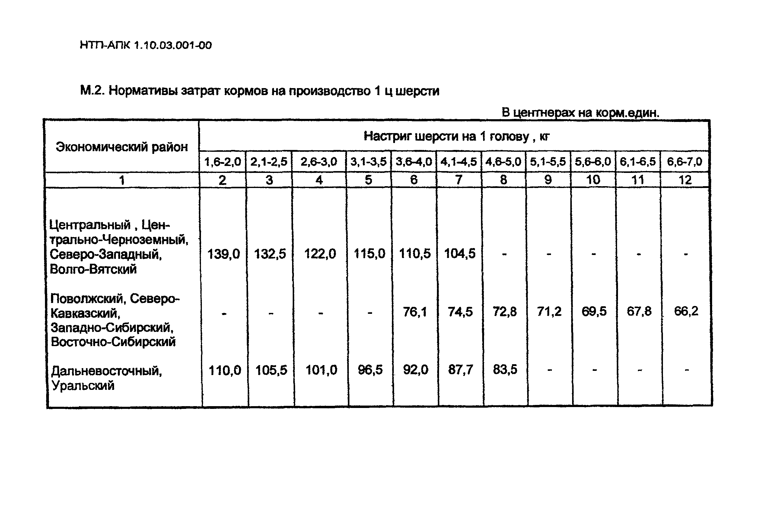 НТП-АПК 1.10.03.001-00