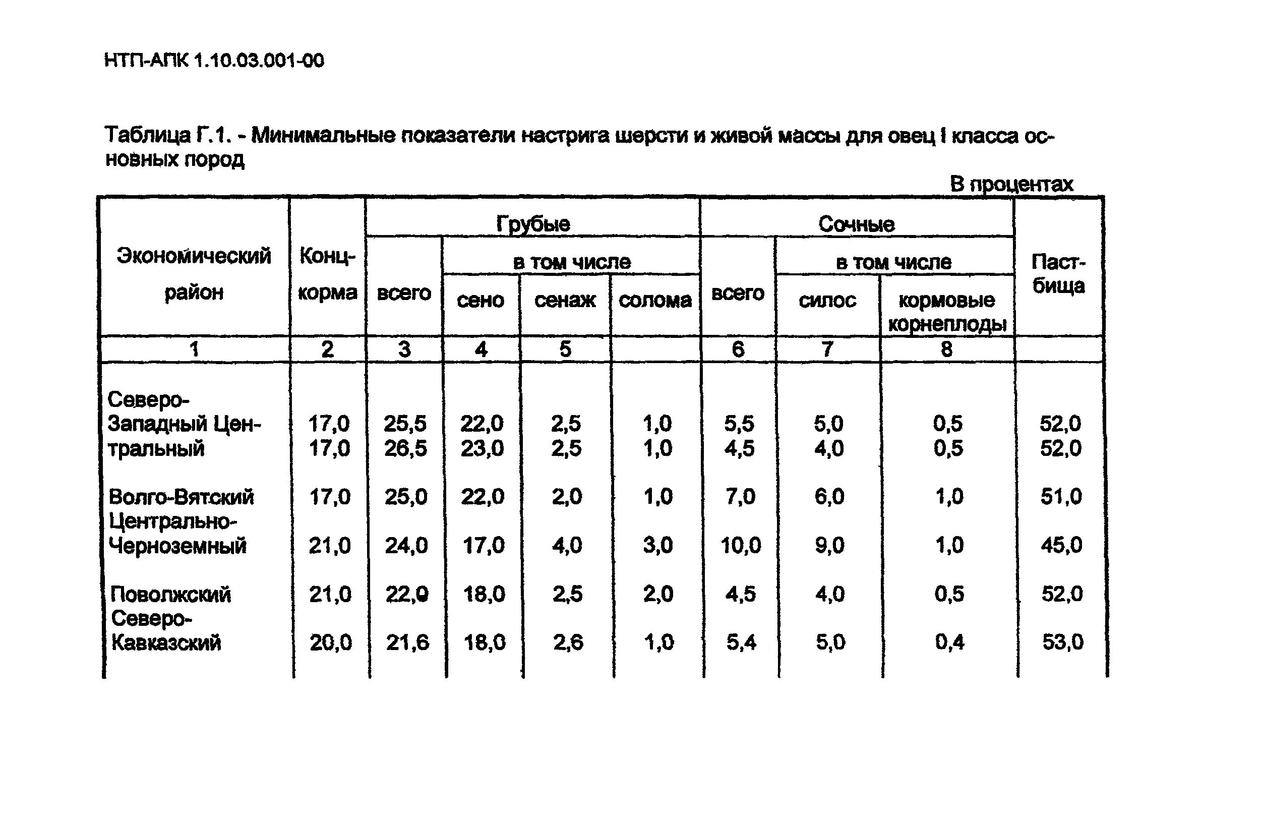 НТП-АПК 1.10.03.001-00