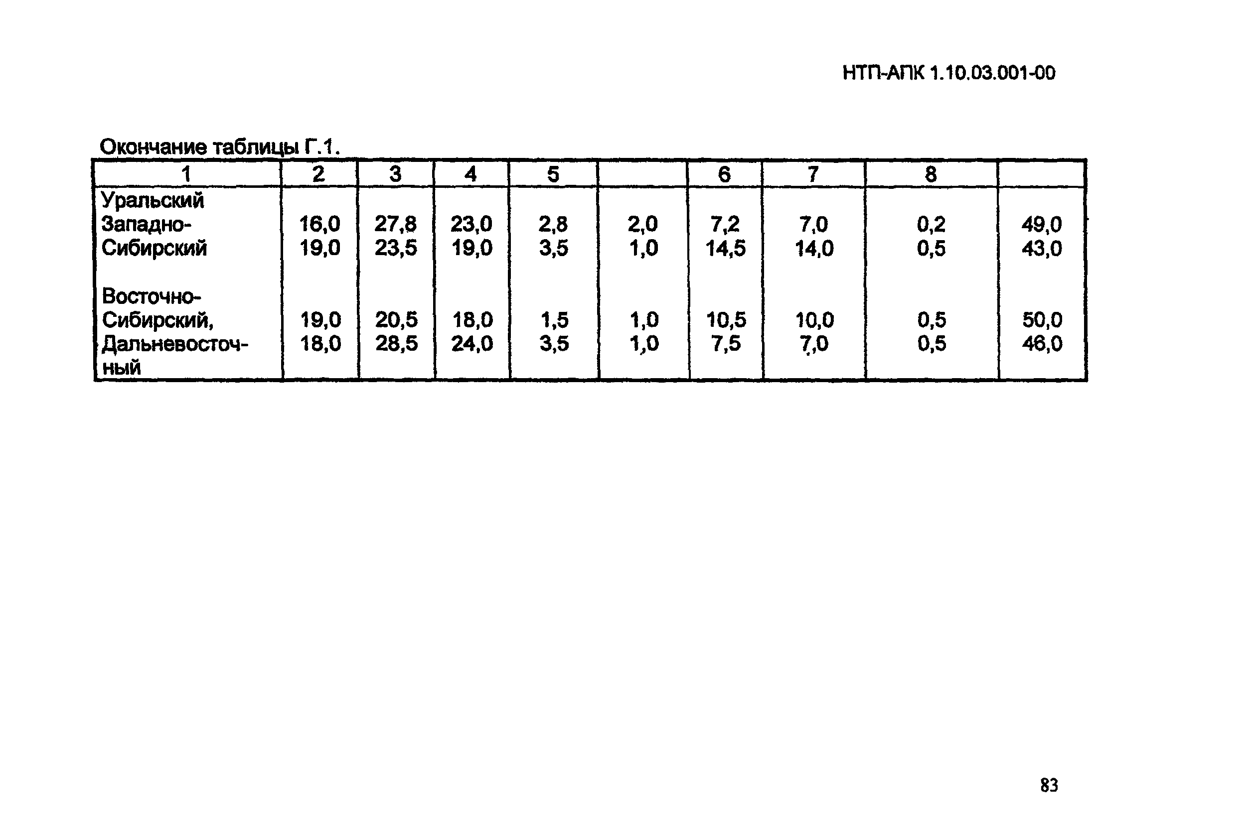 НТП-АПК 1.10.03.001-00